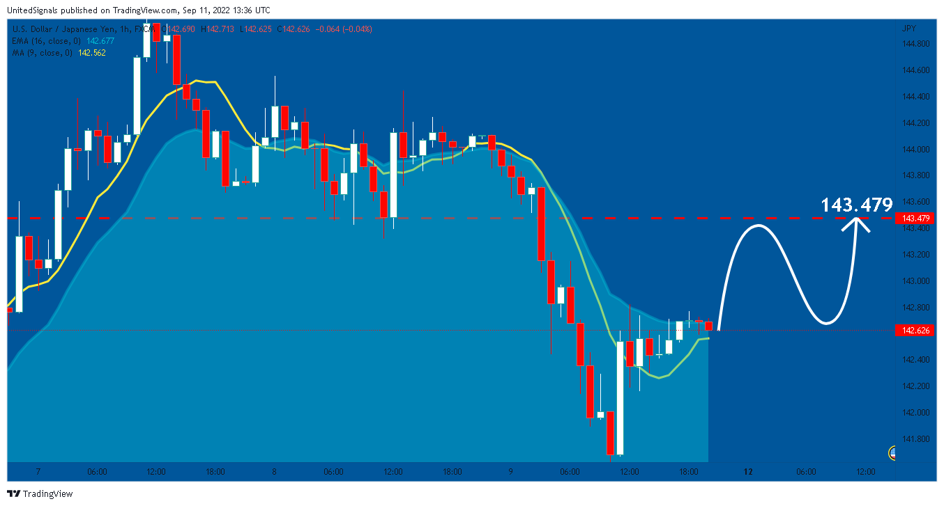 FX:USDJPY Chart Image by UnitedSignals