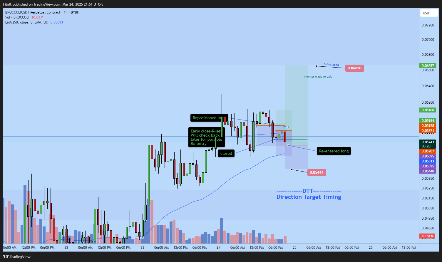 BYBIT:BROCCOLIUSDT.P Chart Image by Filnft