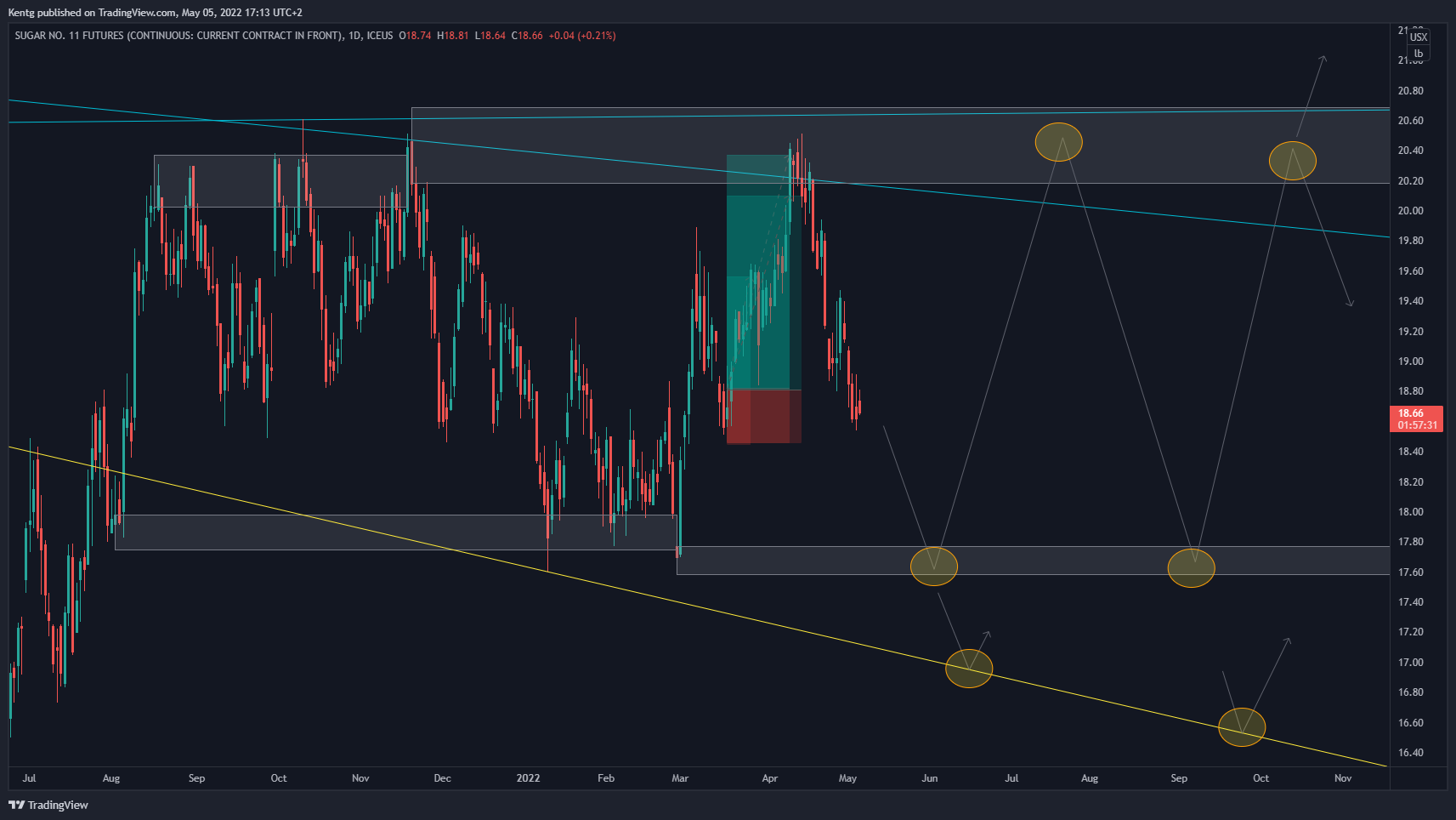 ICEUS:SB1! Chart Image by Kentg