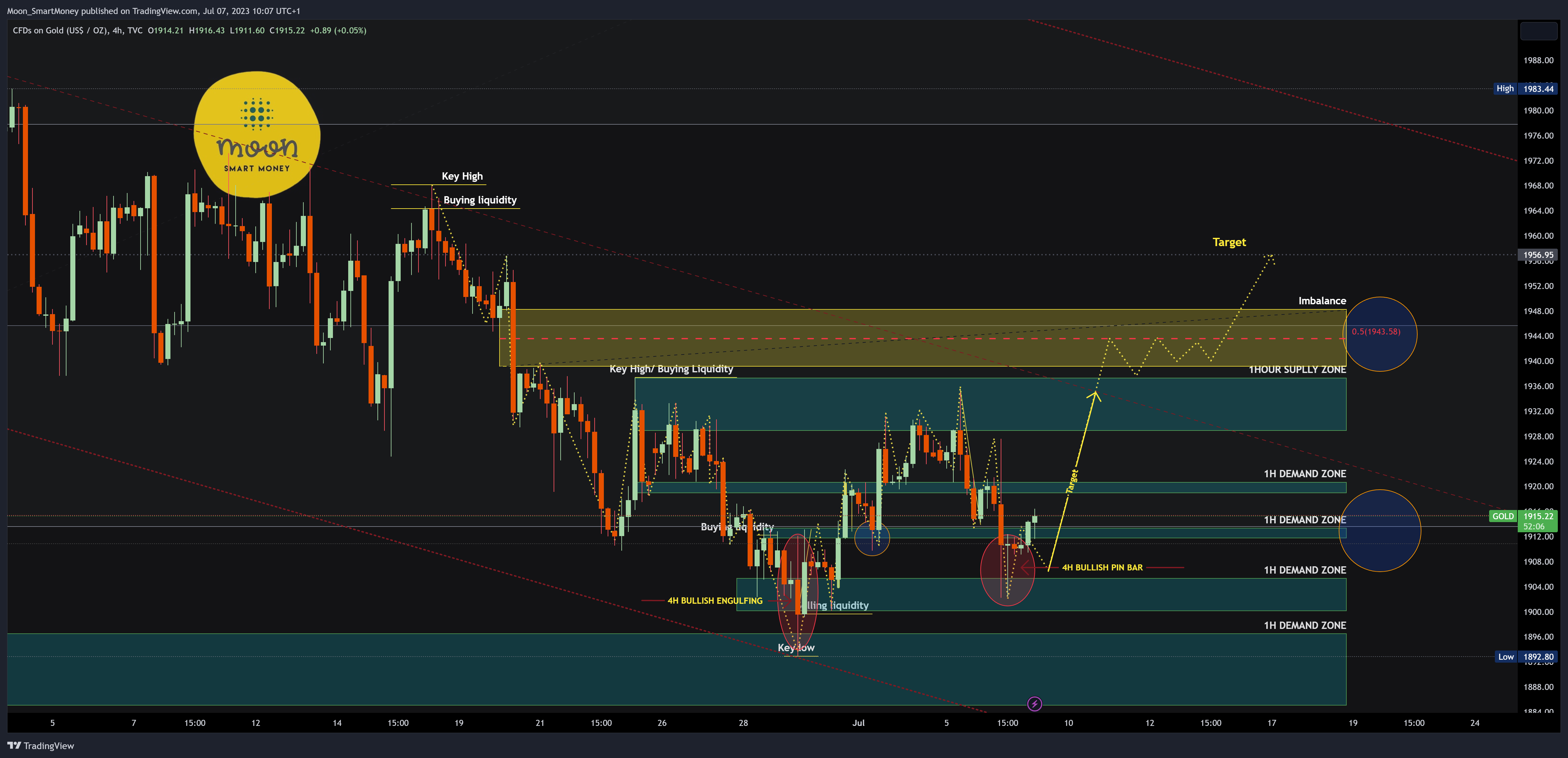 TVC:GOLD Chart Image by Moon_SmartMoney