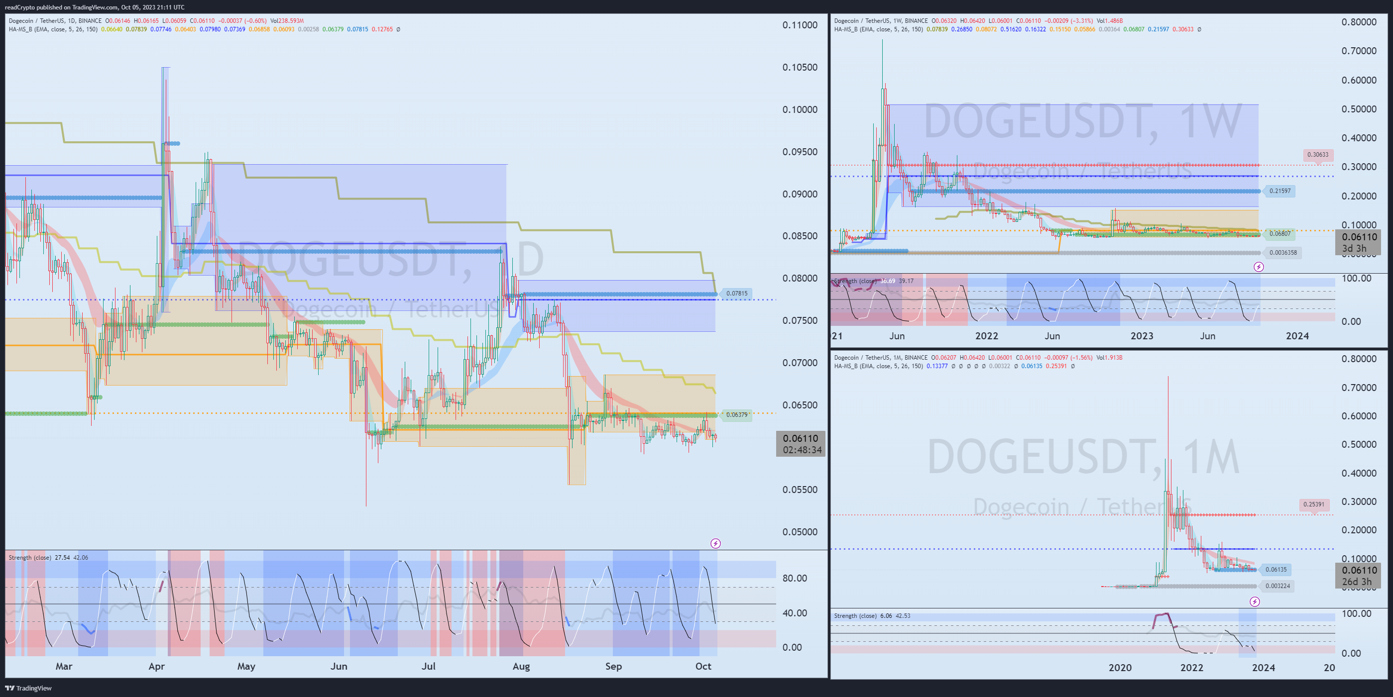 BINANCE:DOGEUSDT Chart Image by readCrypto