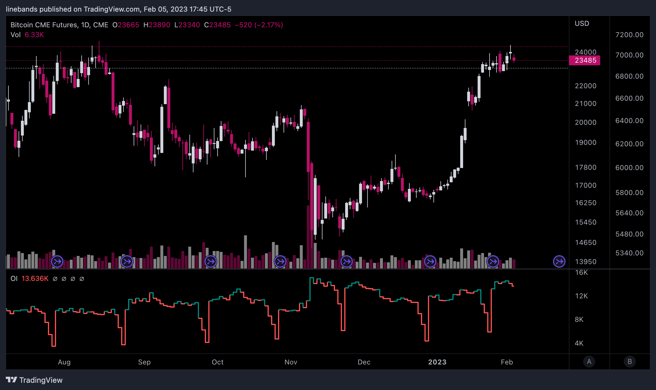 CME:BTC1! Chart Image by linebands