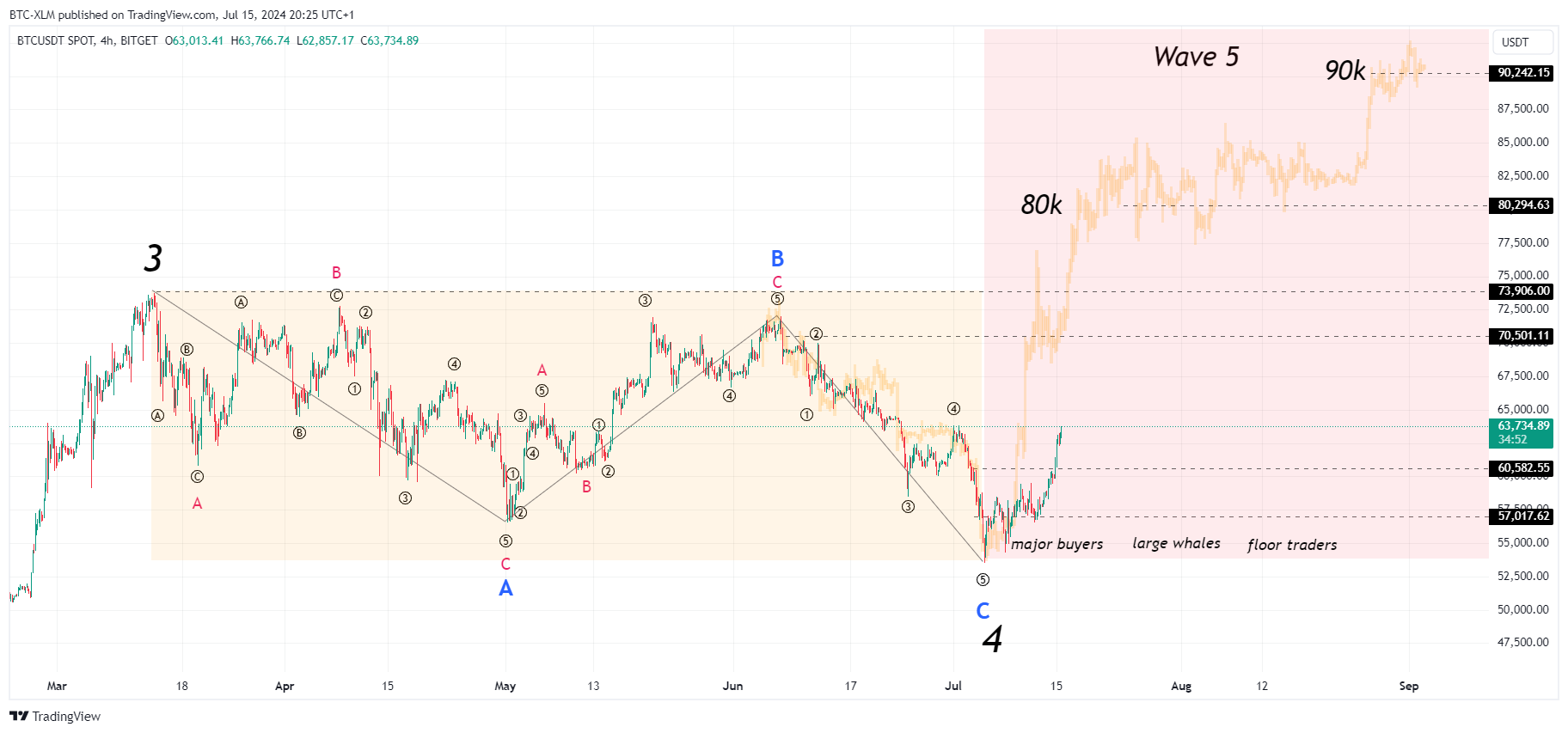 BITGET:BTCUSDT Chart Image by BTC-XLM