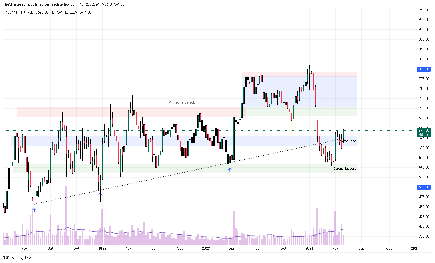 NSE:AUBANK Chart Image by TheChartereds
