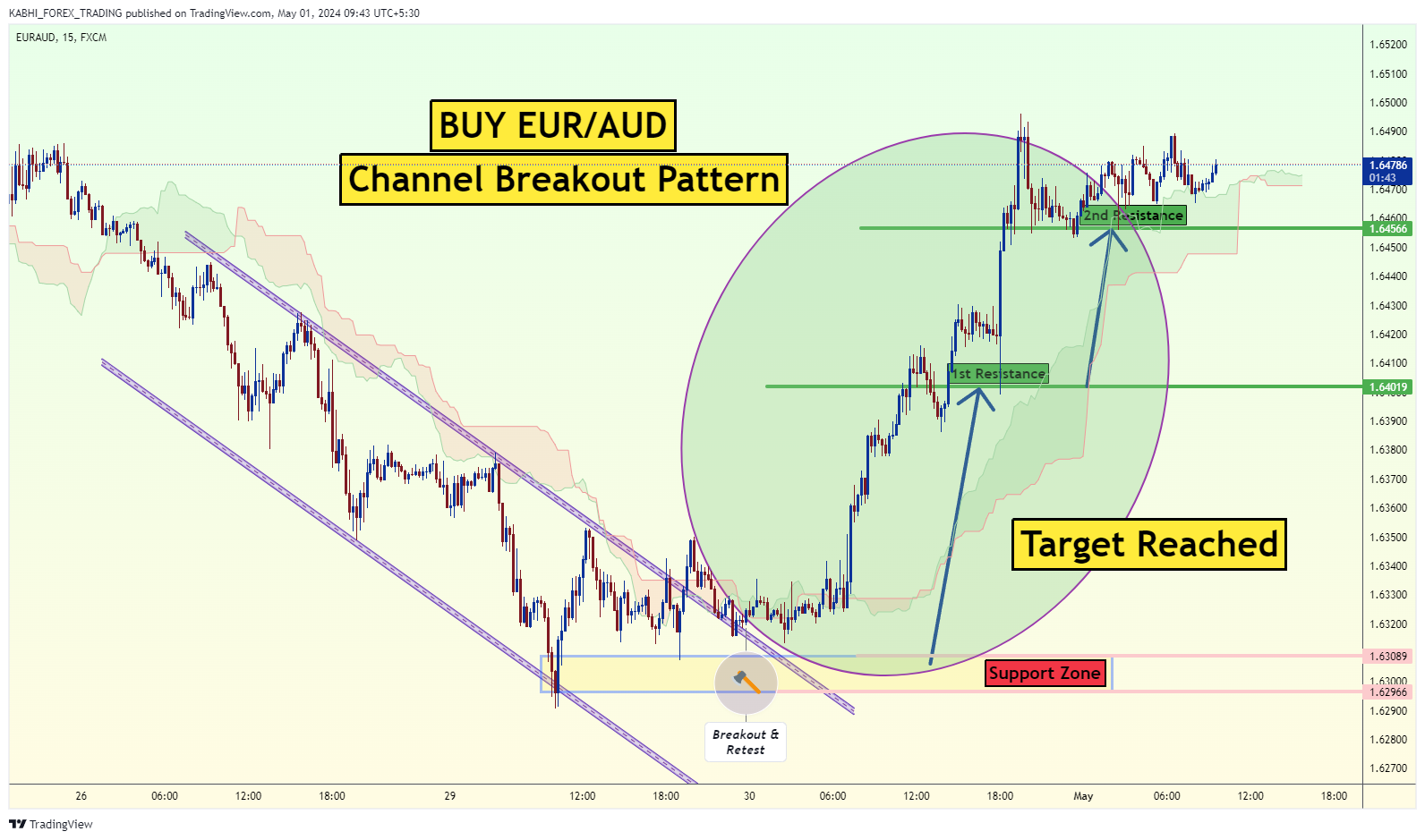 FX:EURAUD Chart Image by KABHI_TA_TRADING