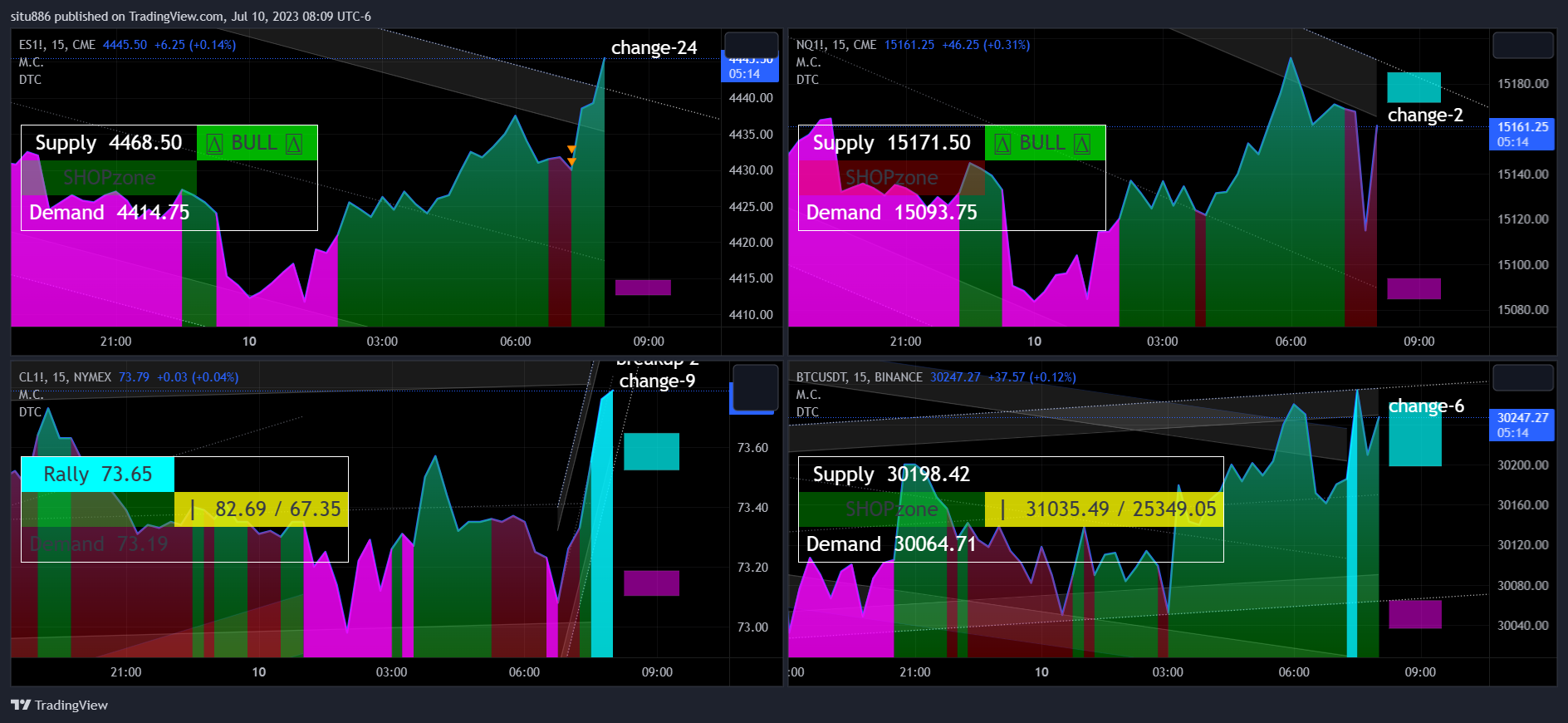 CME_MINI:ES1! Chart Image by situ886