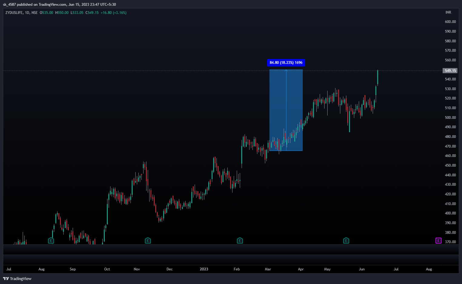 NSE:ZYDUSLIFE Chart Image by sk_4587
