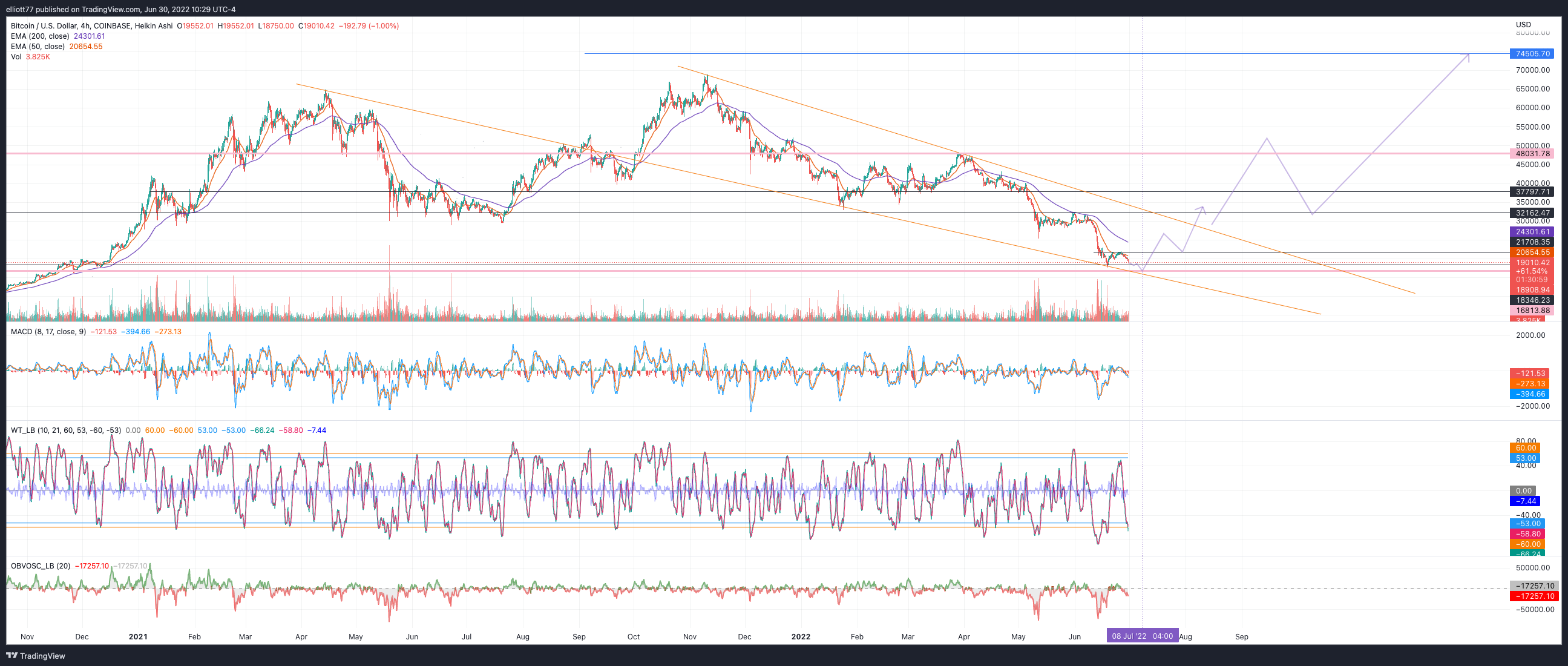 COINBASE:BTCUSD Chart Image by elliott77