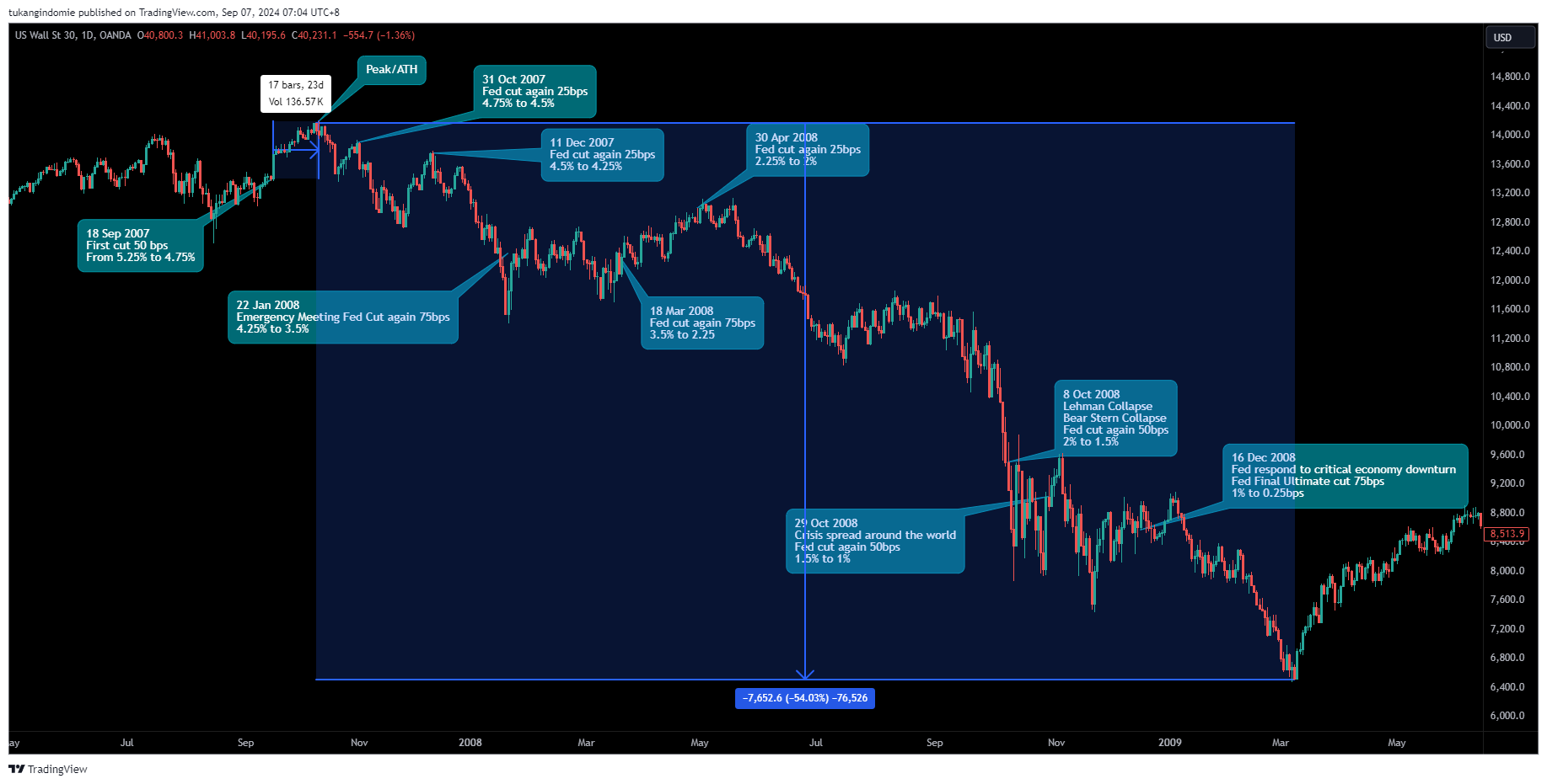 OANDA:US30USD Chart Image by tukangindomie
