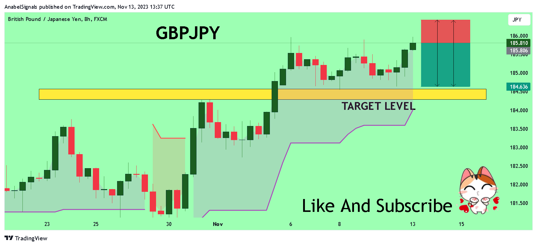 FX:GBPJPY Chart Image by AnabelSignals