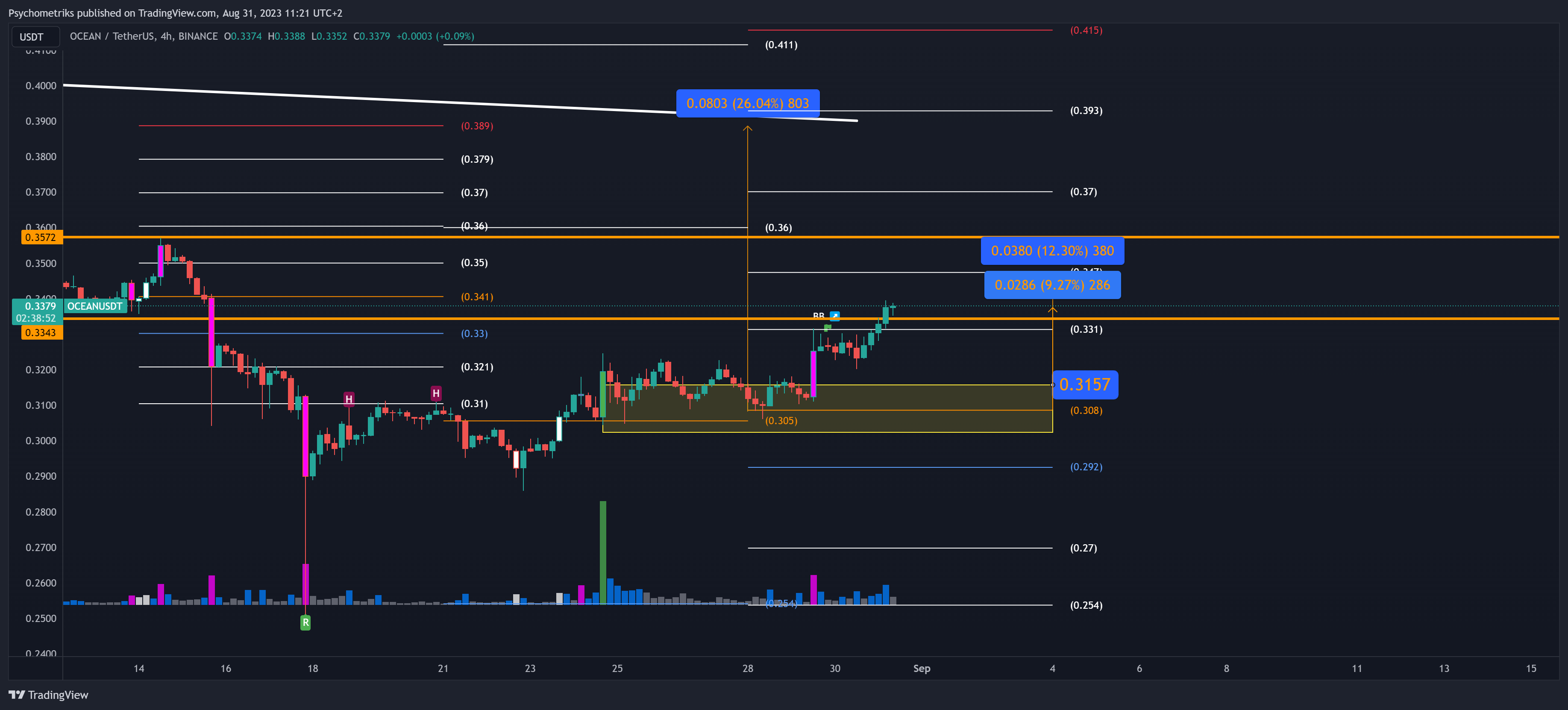 BINANCE:OCEANUSDT Chart Image by Psychometriks
