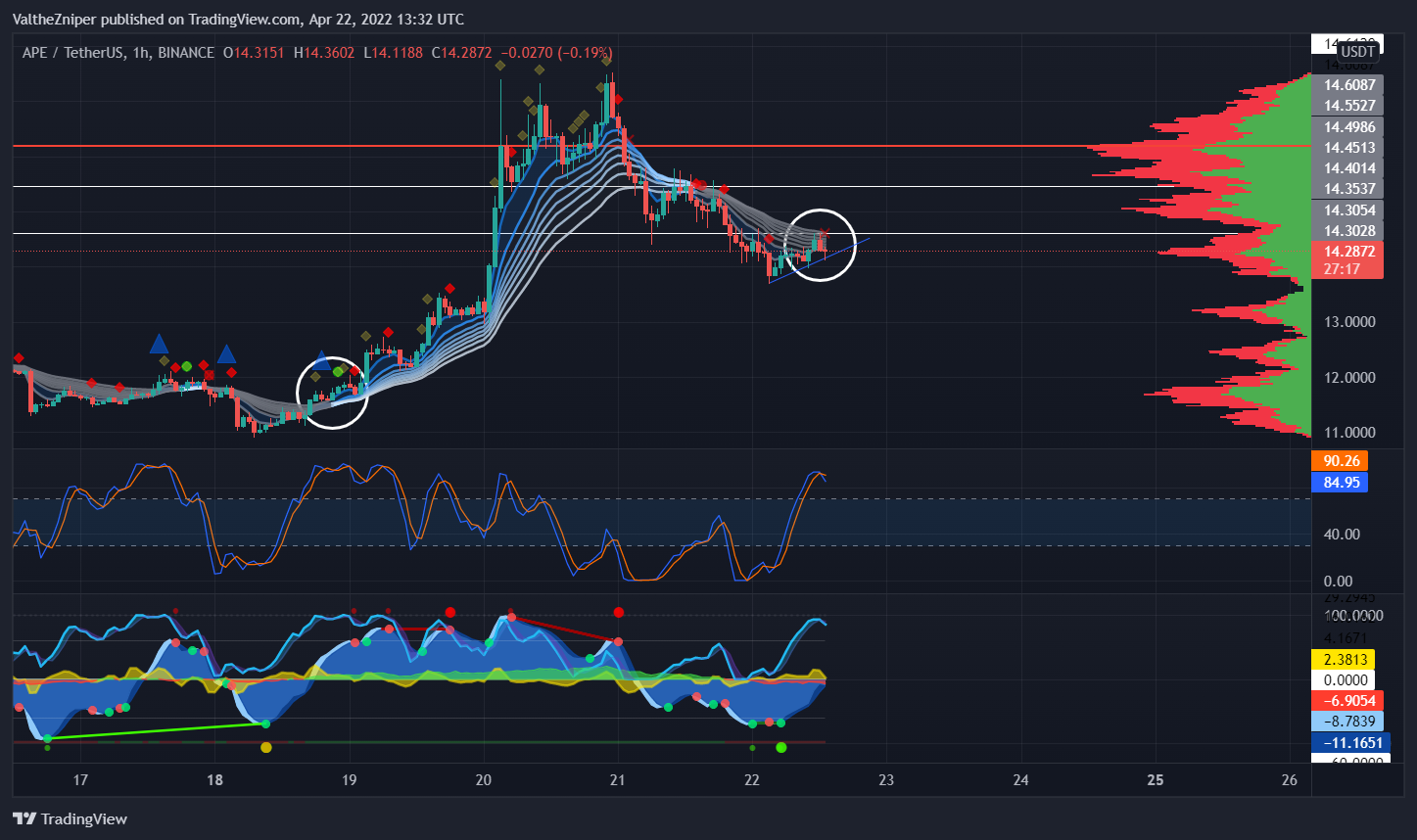 BINANCE:APEUSDT Chart Image by ValtheZniper