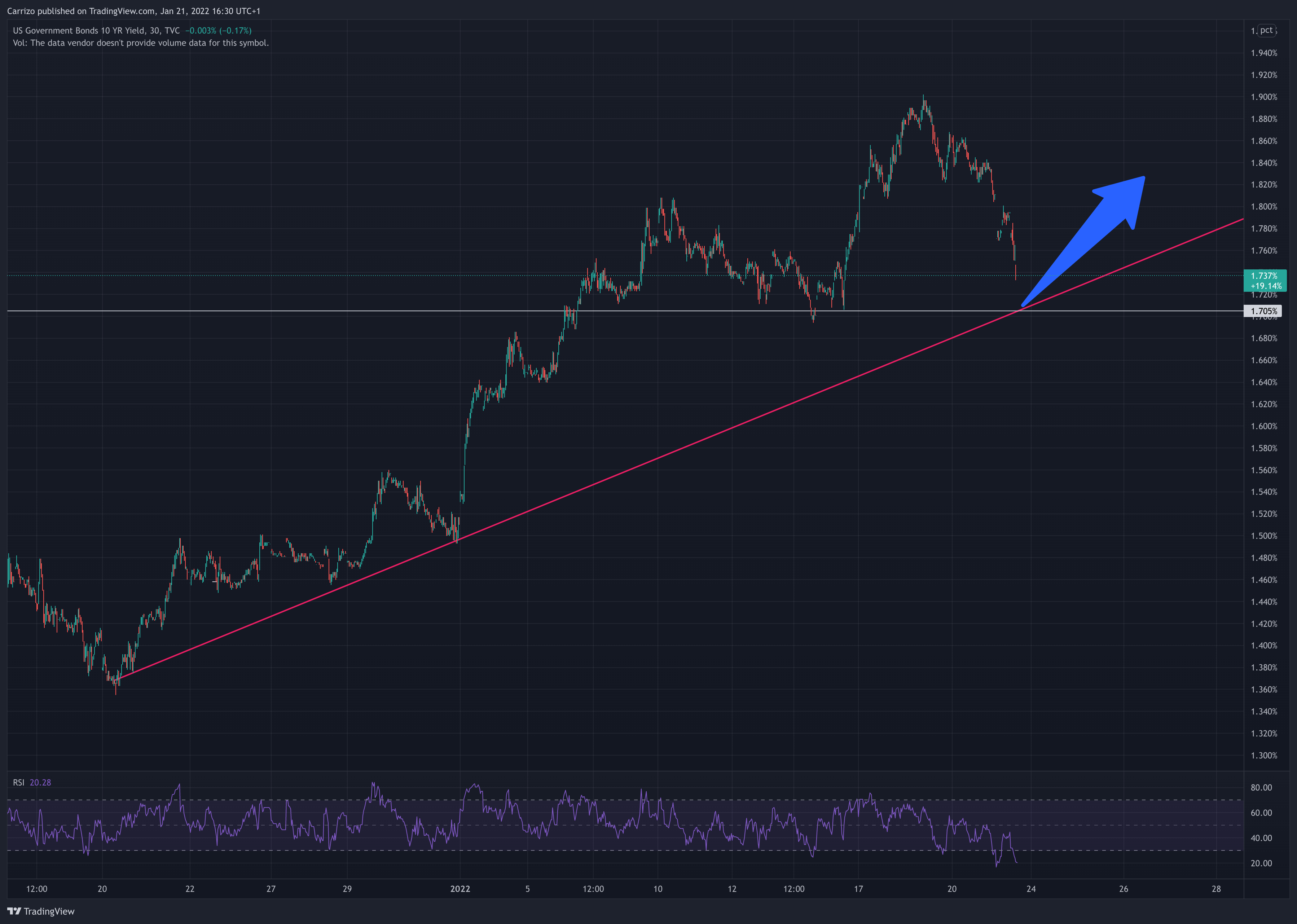 TVC:US10Y Chart Image by Carrizo