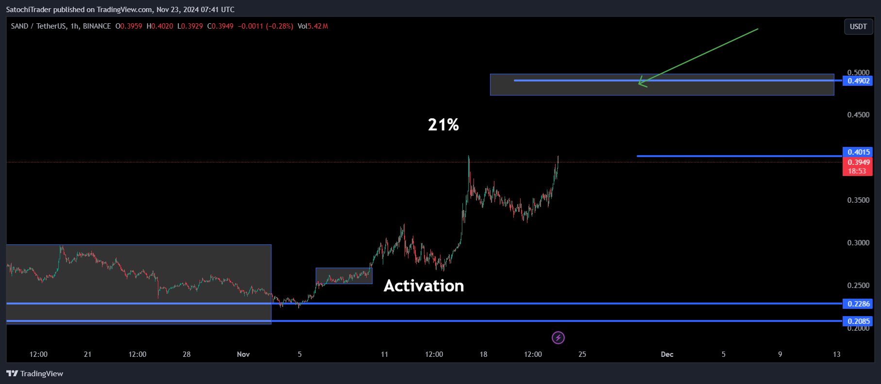 BINANCE:SANDUSDT Chart Image by SatochiTrader