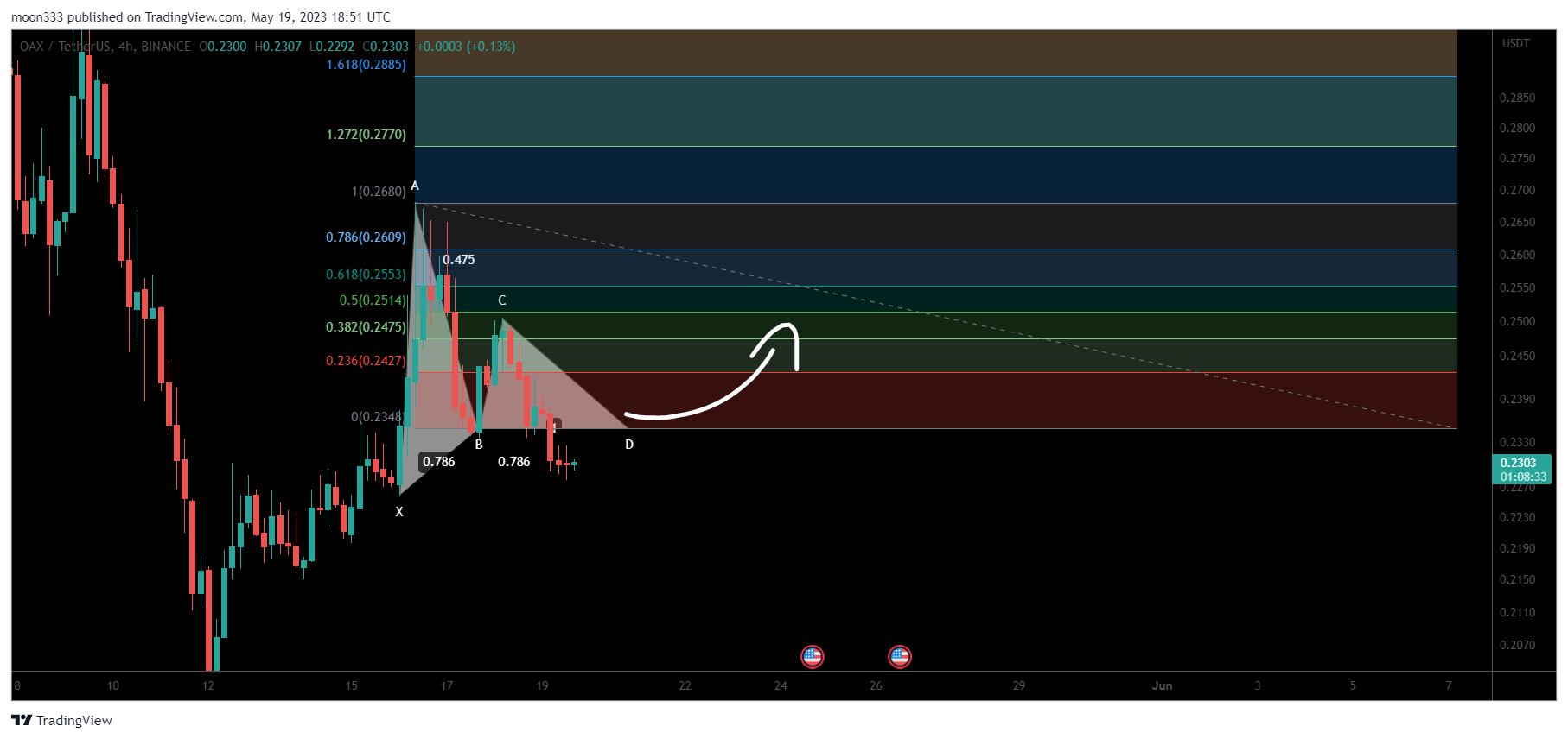 BINANCE:OAXUSDT Chart Image by moon333
