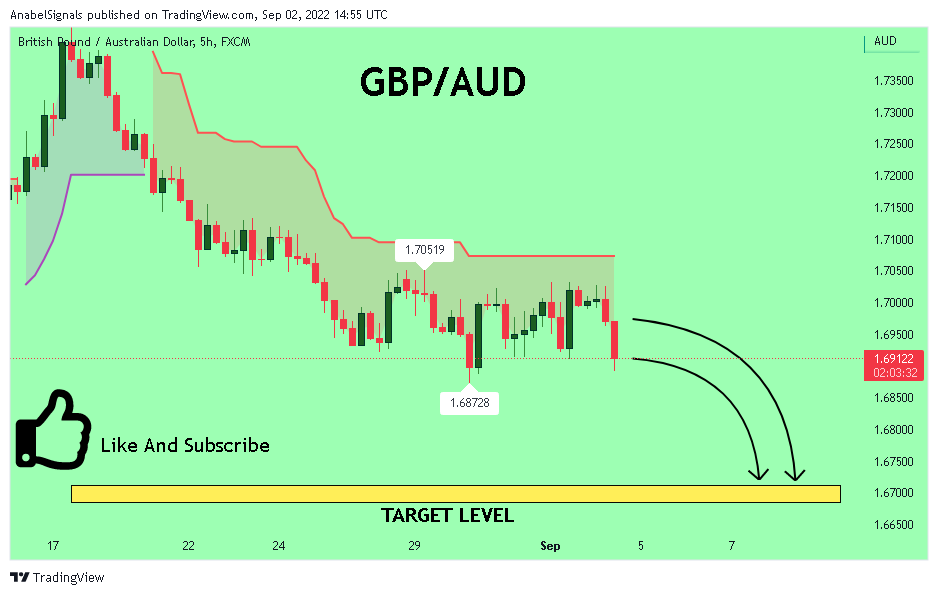 FX:GBPAUD Chart Image by AnabelSignals