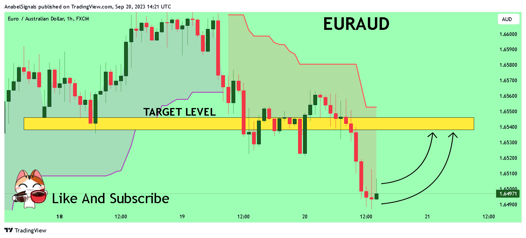 FX:EURAUD Chart Image by AnabelSignals