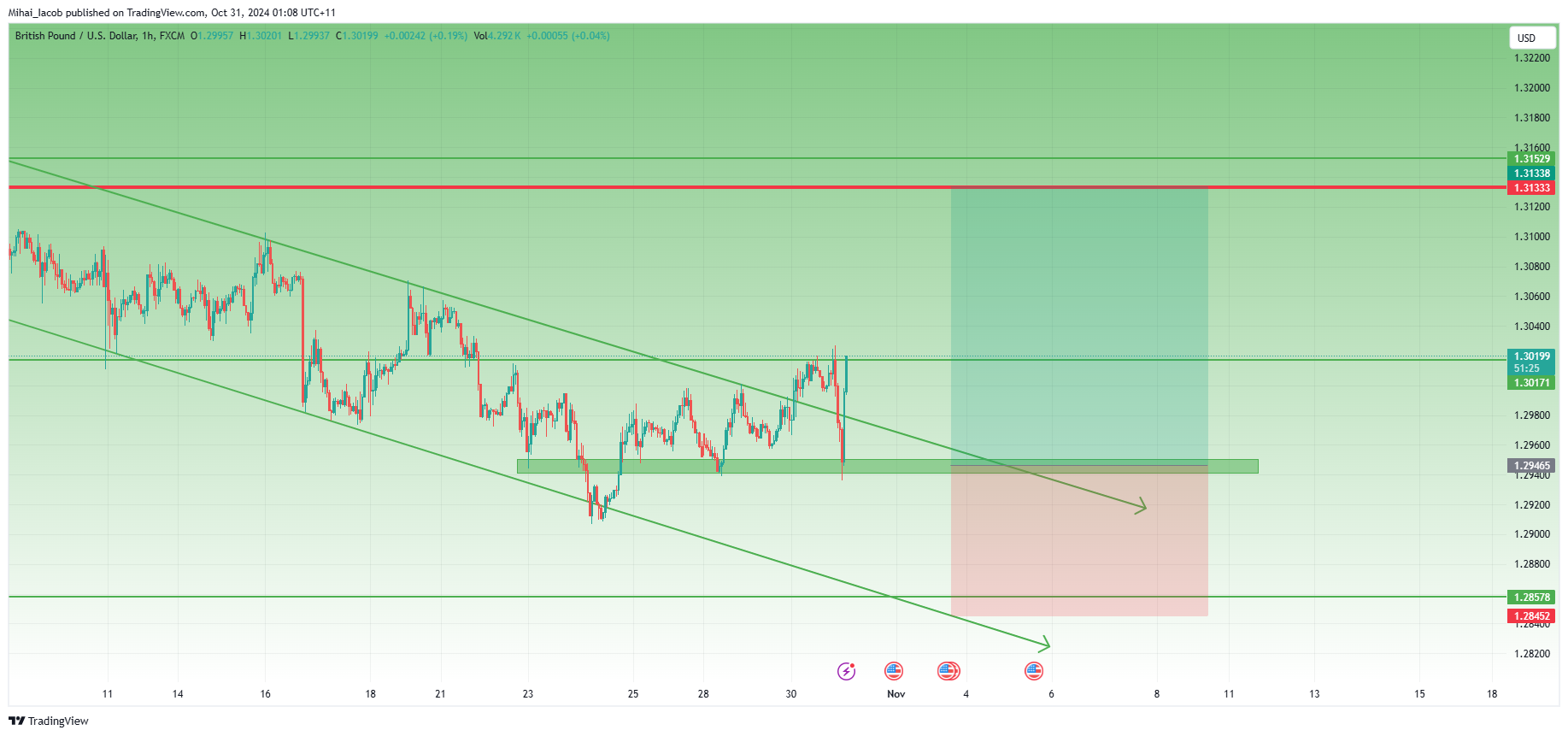 FX:GBPUSD Chart Image by Mihai_Iacob
