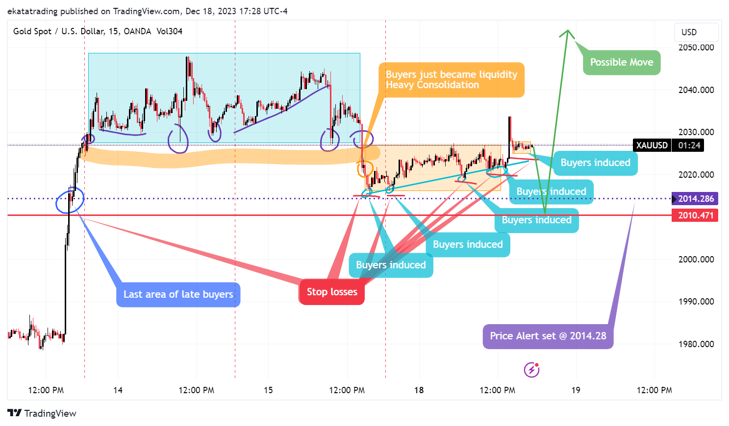 OANDA:XAUUSD Chart Image by Brandon_evo4