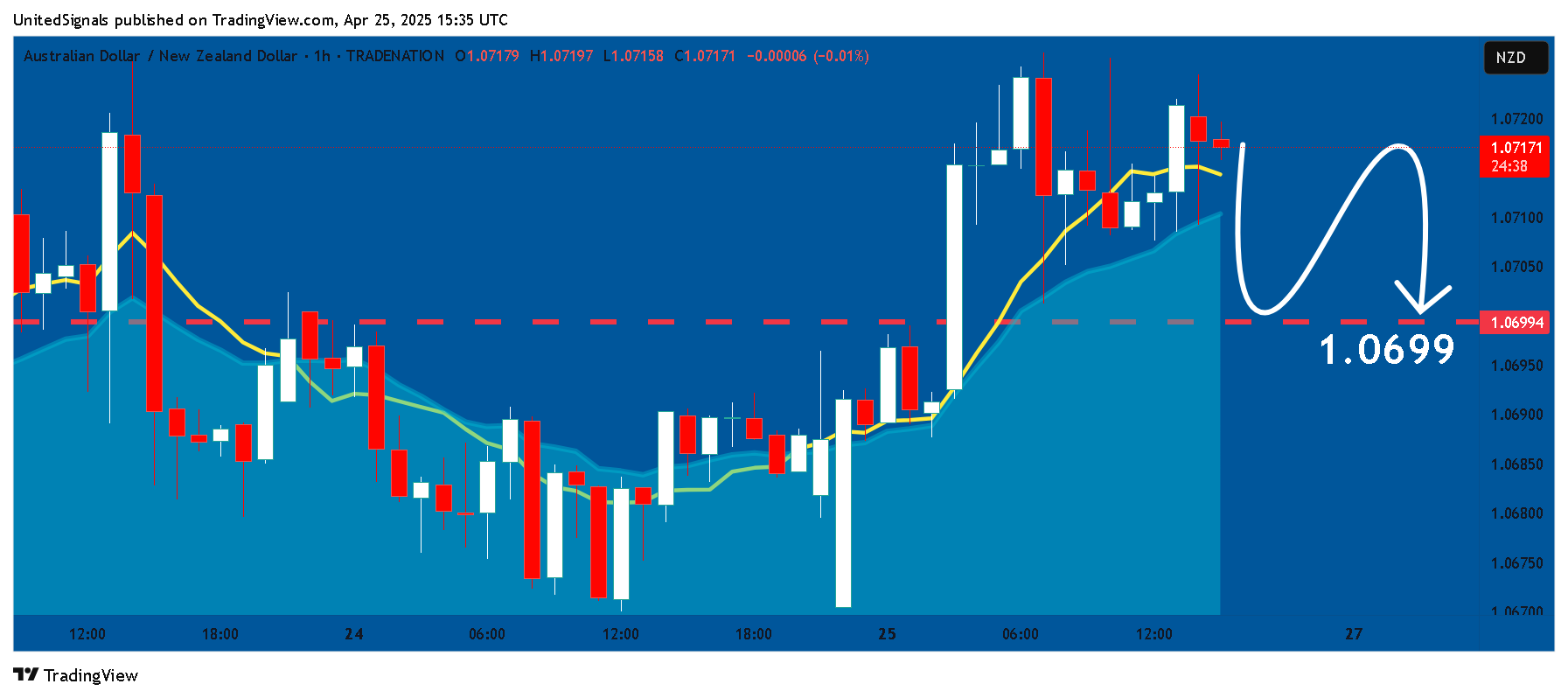TRADENATION:AUDNZD Chart Image by UnitedSignals