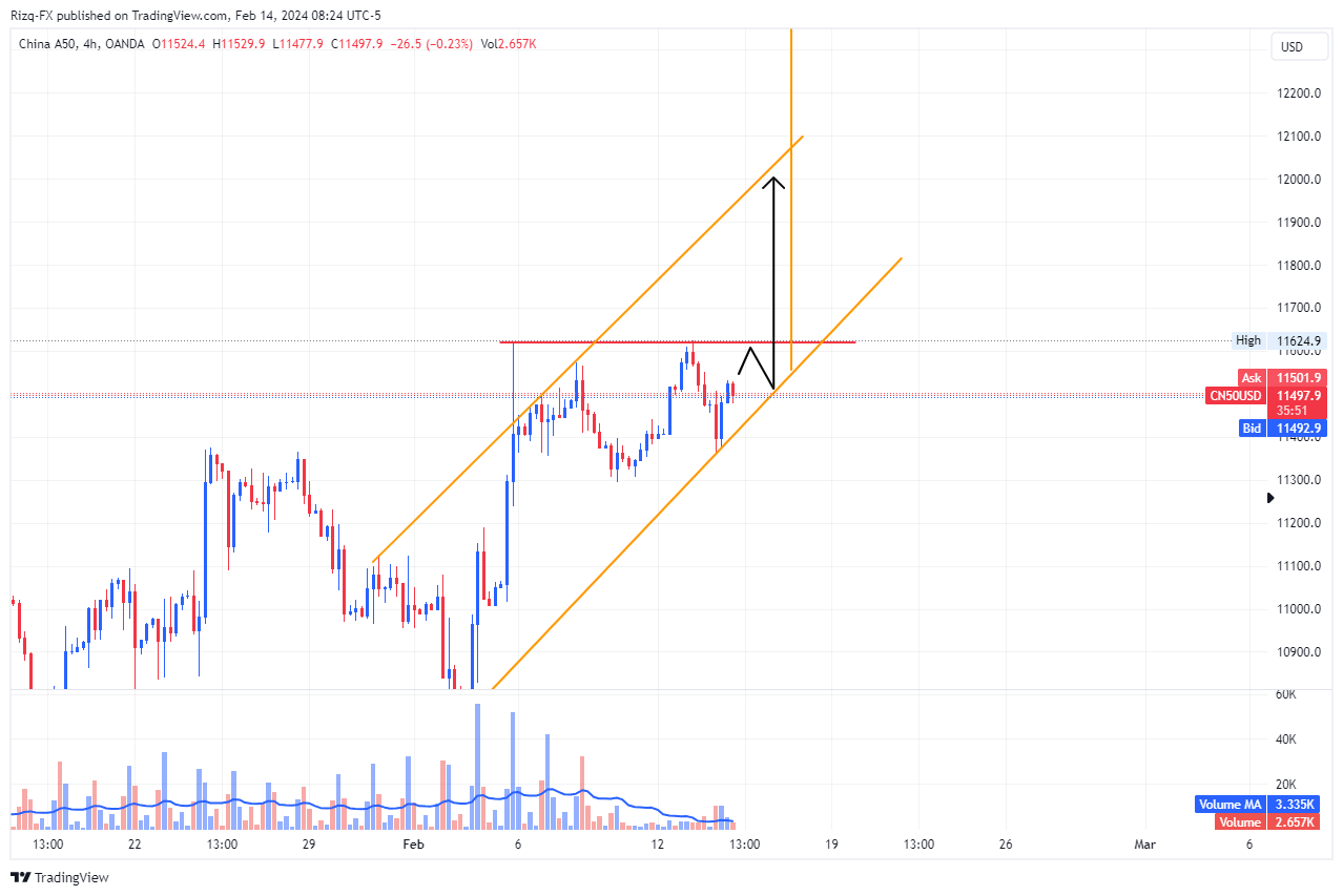 OANDA:CN50USD Chart Image by Rizq-FX