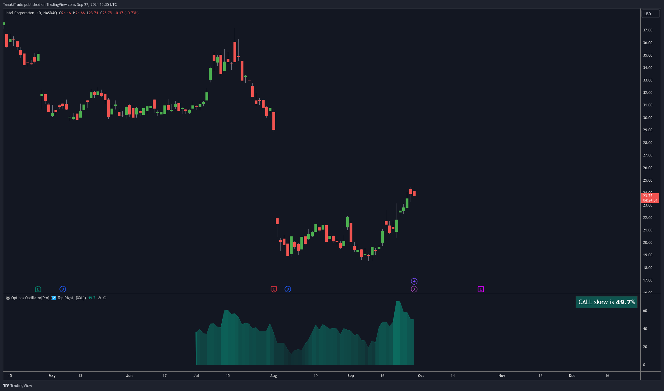 NASDAQ:INTC Chart Image by TanukiTrade