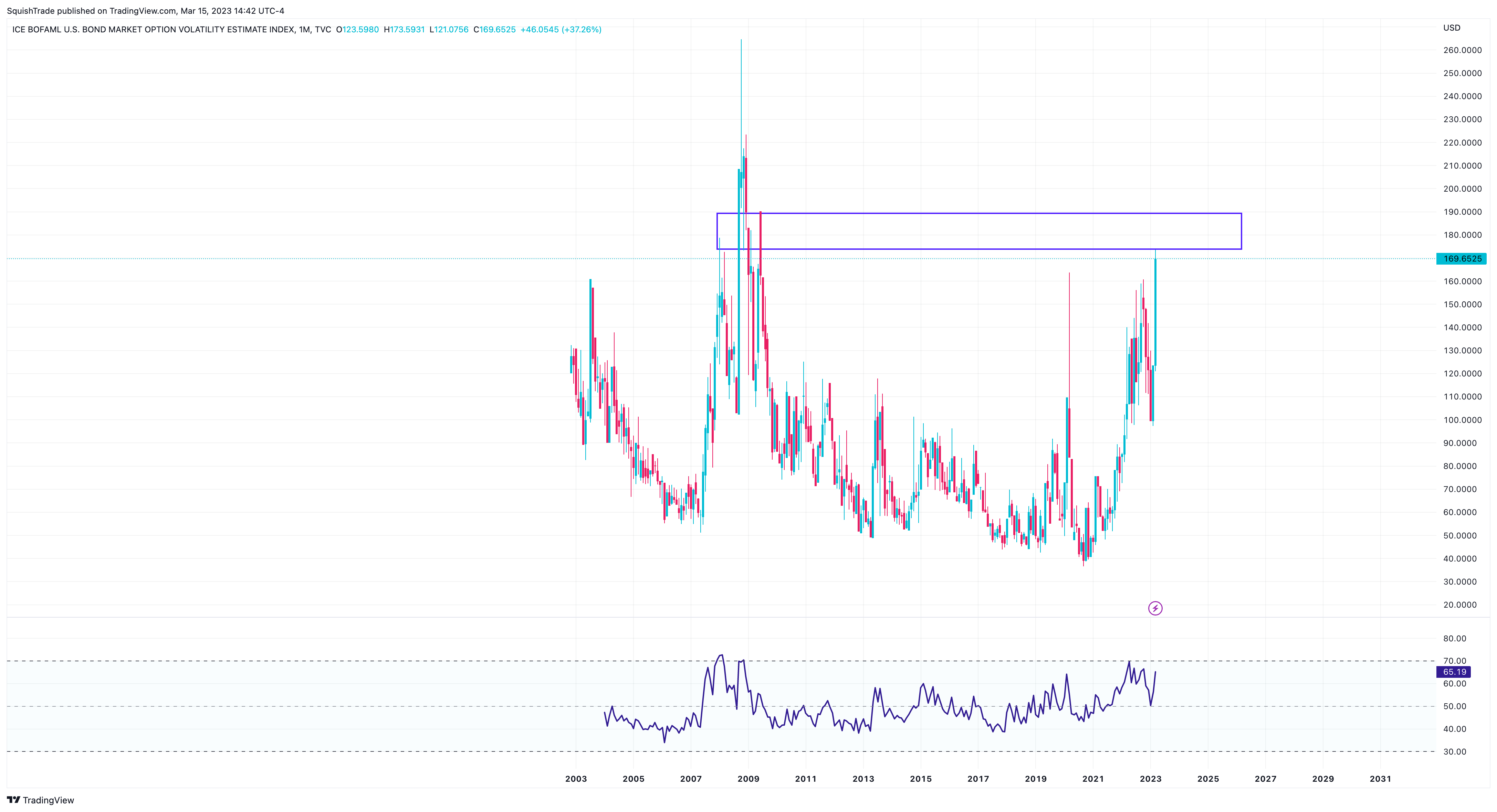 TVC:MOVE Chart Image by SquishTrade