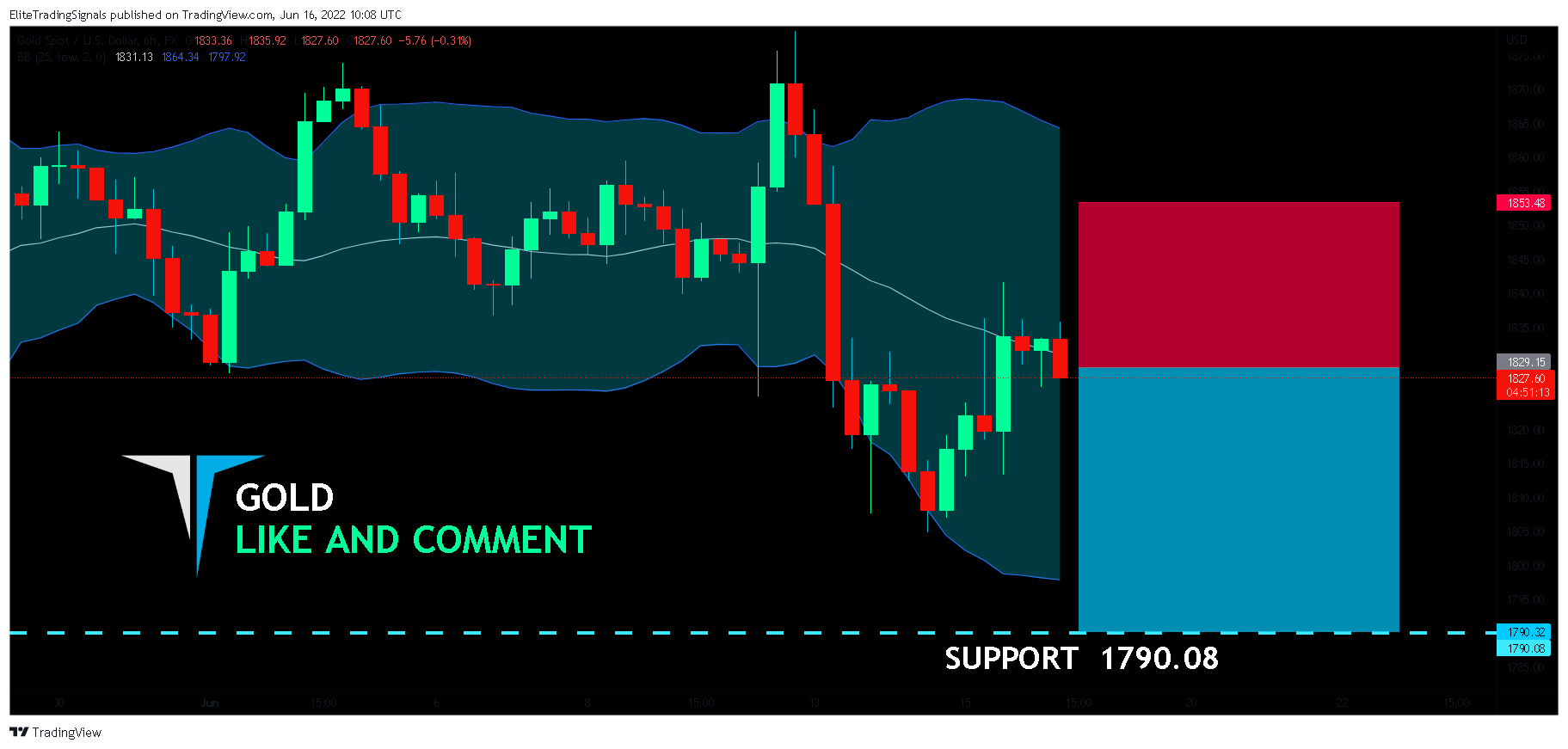 FX:XAUUSD Chart Image by EliteTradingSignals