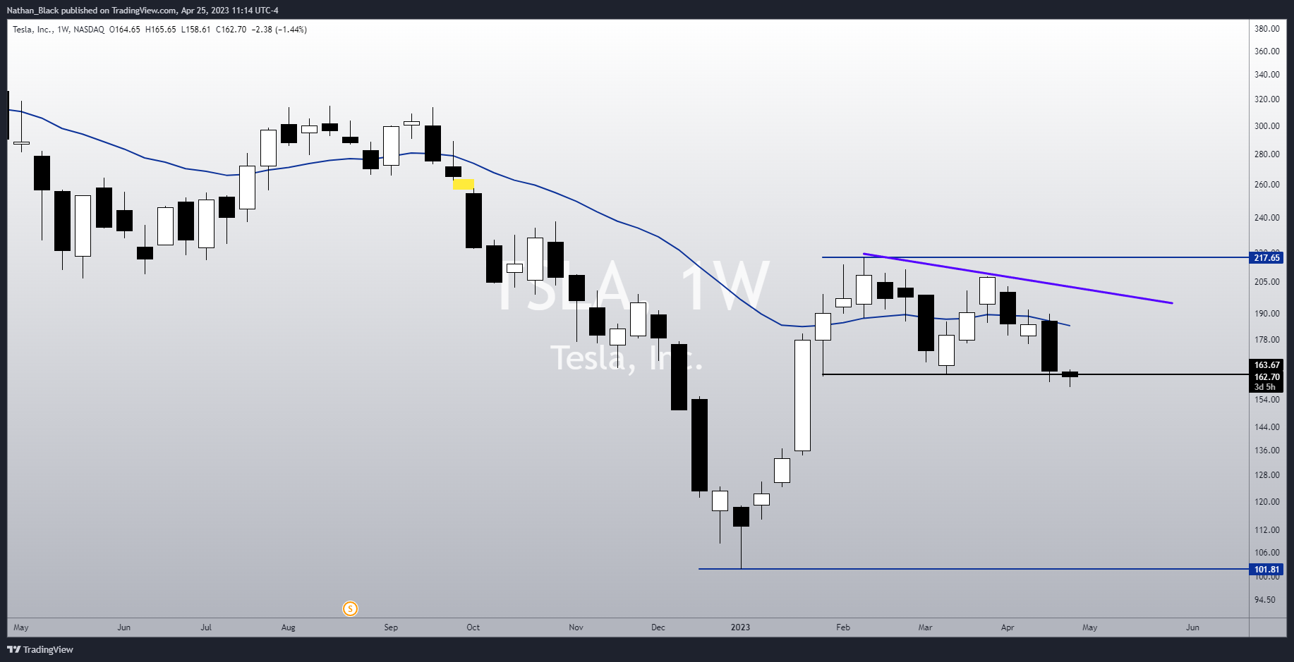 NASDAQ:TSLA Chart Image by Nathan_The_Finance_Hydra