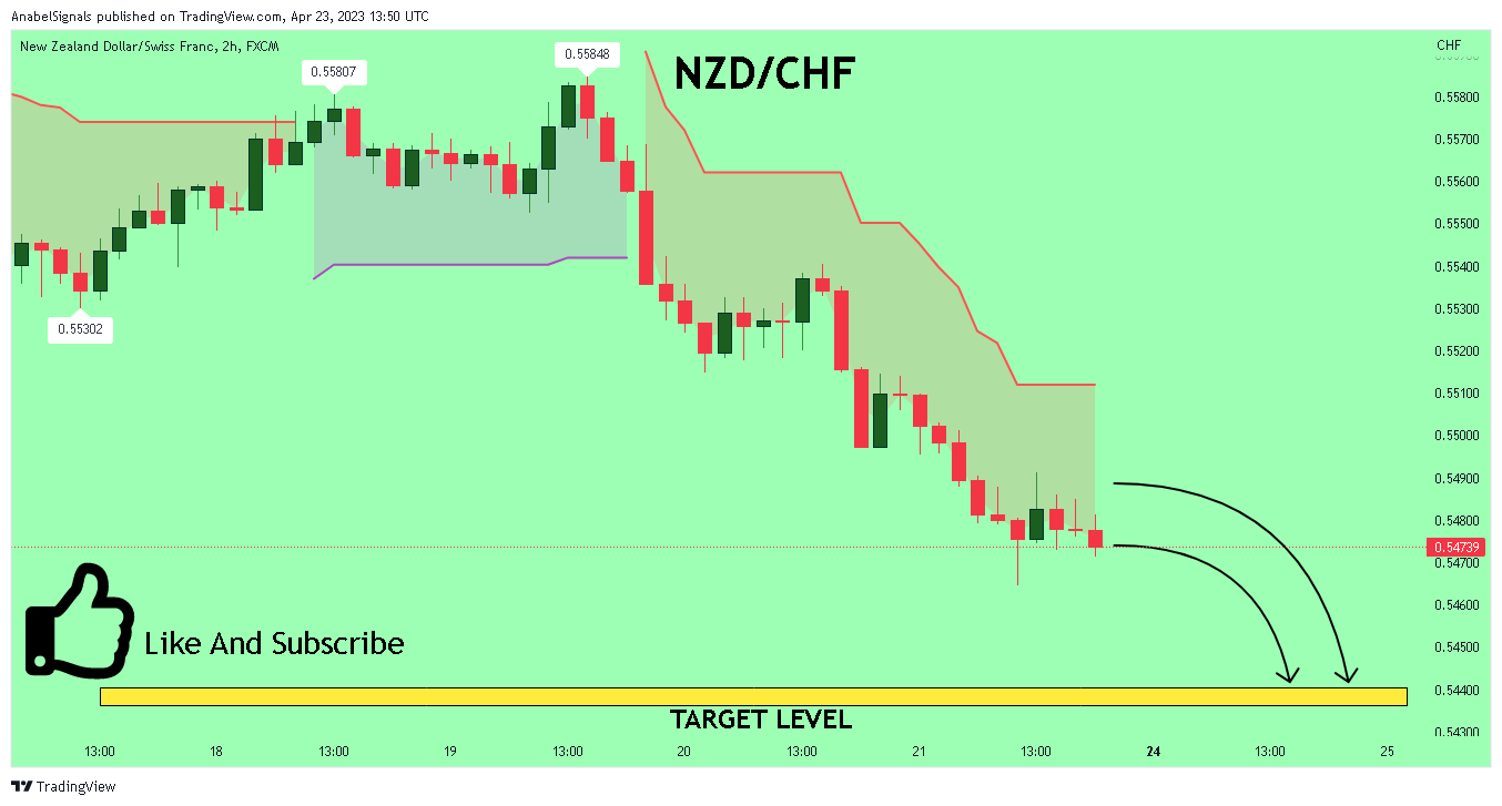 FX:NZDCHF Chart Image by AnabelSignals