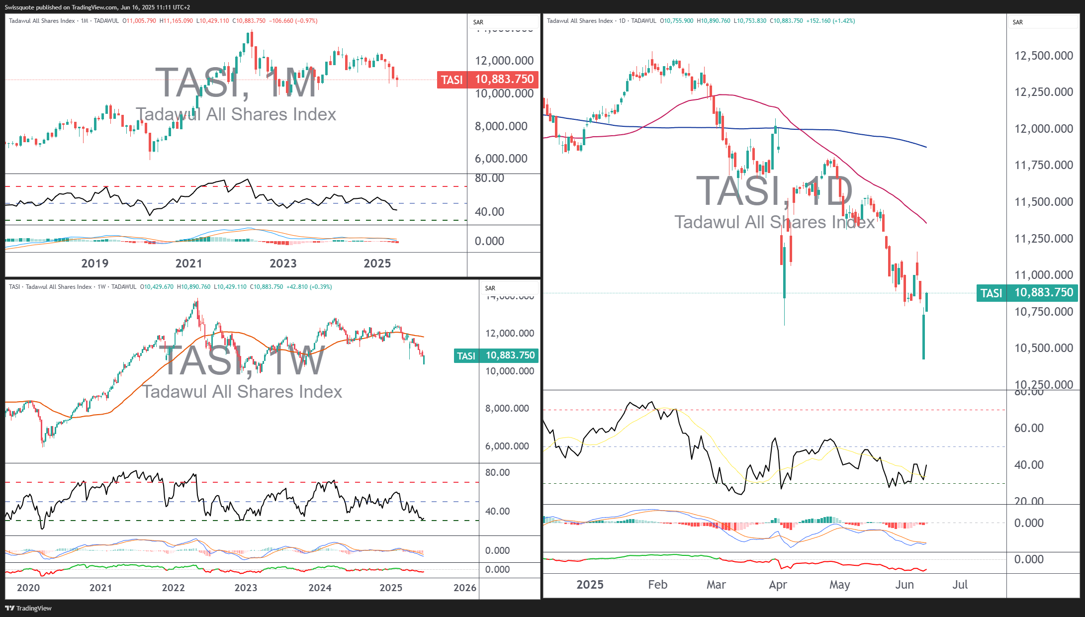 TADAWUL_DLY:TASI Chart Image by Swissquote