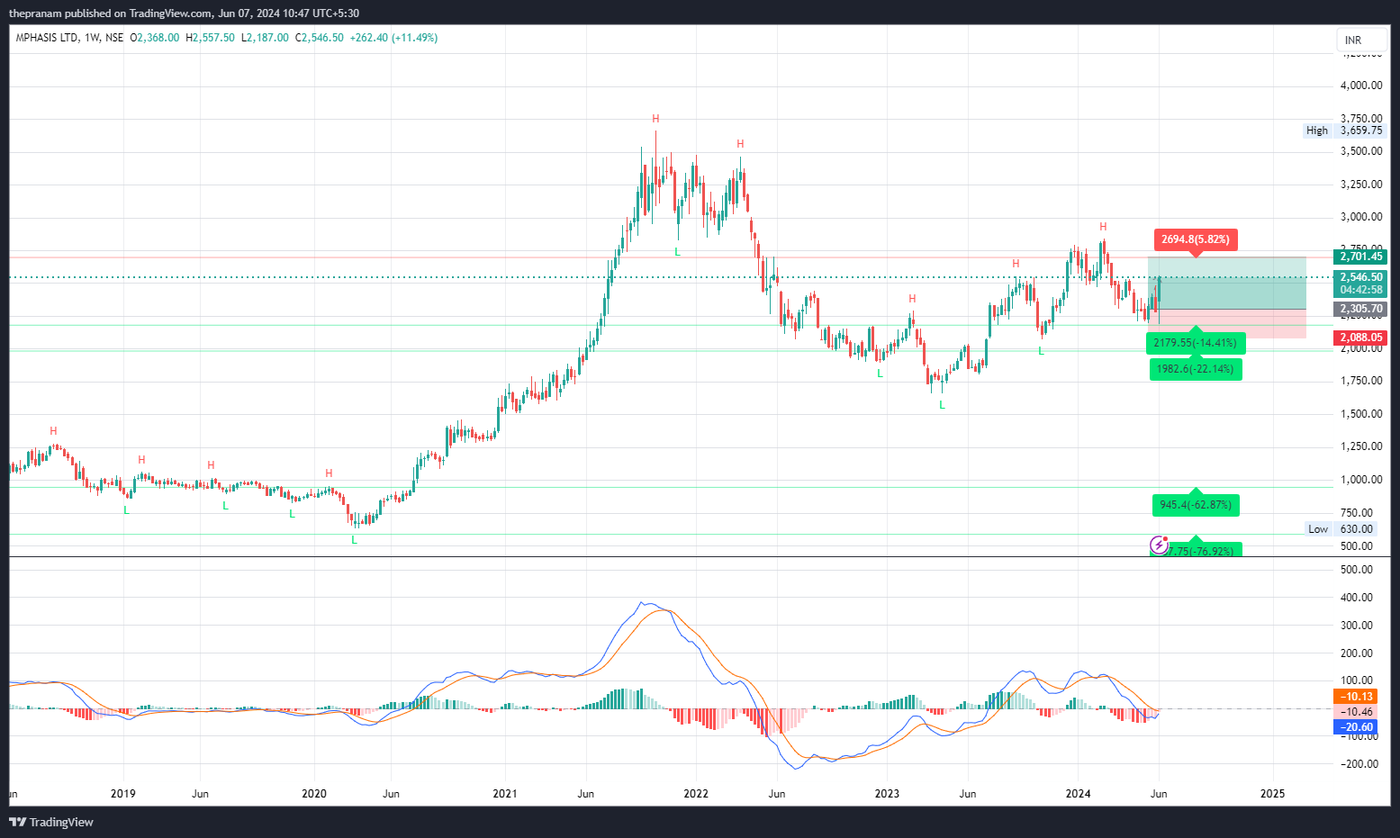 NSE:MPHASIS Chart Image by thepranam