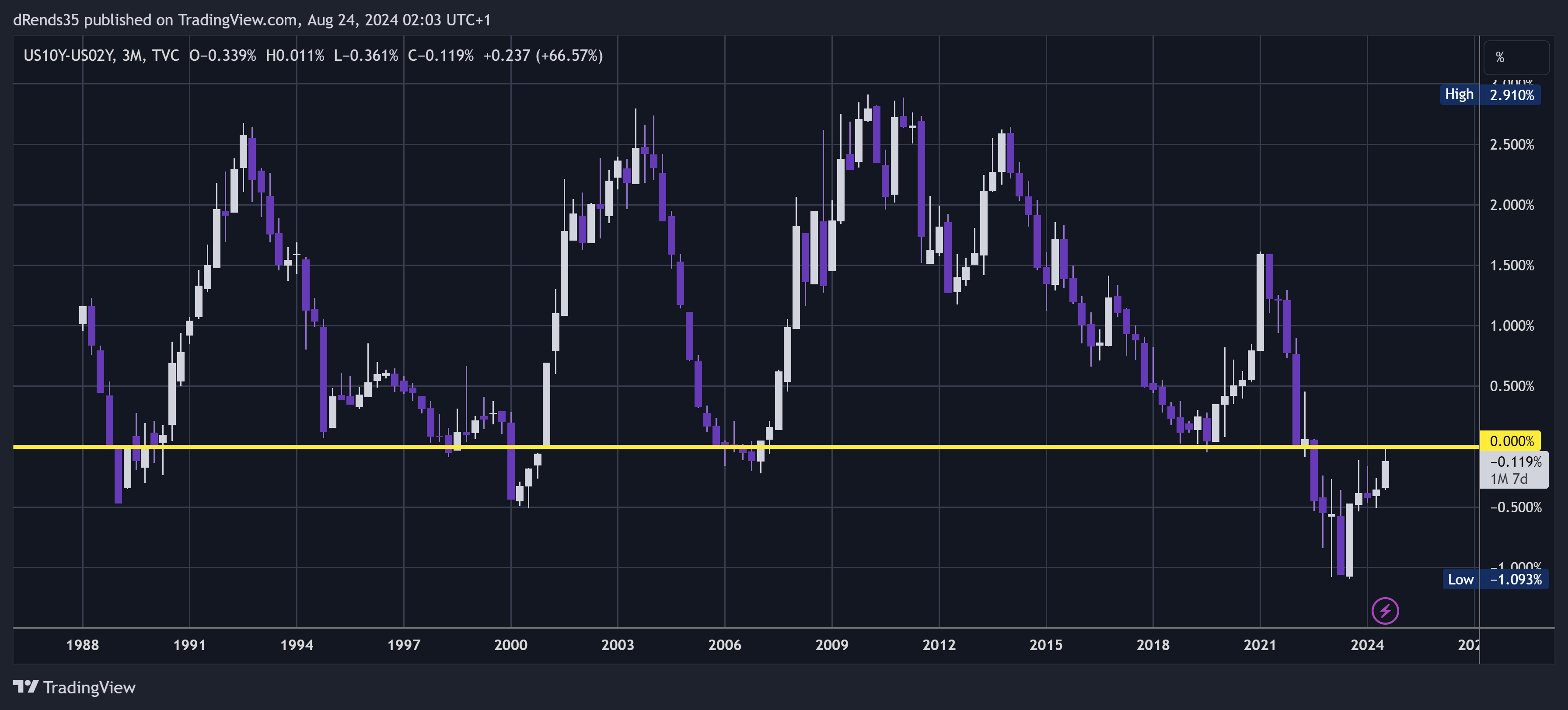 TVC:US10Y-TVC:US02Y Chart Image by dRends35
