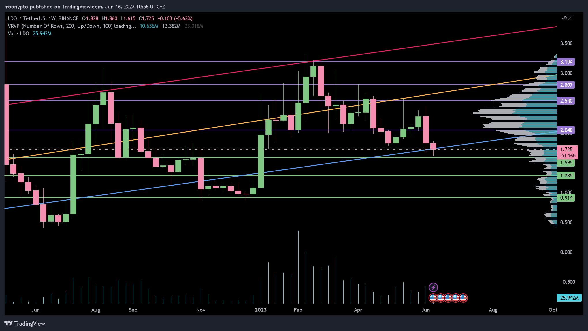 BINANCE:LDOUSDT Chart Image by moonypto