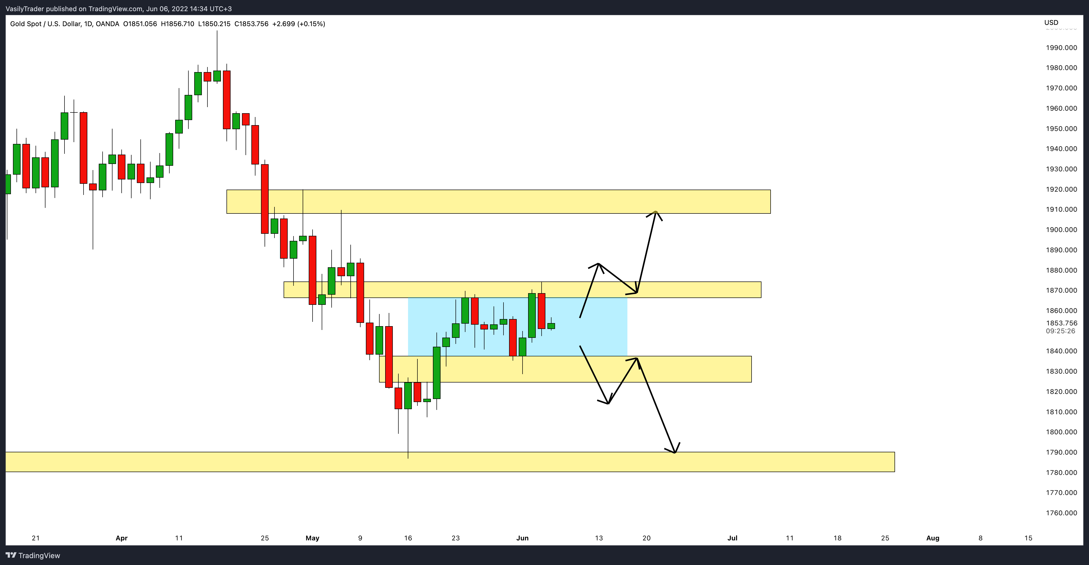 OANDA:XAUUSD Chart Image by VasilyTrader