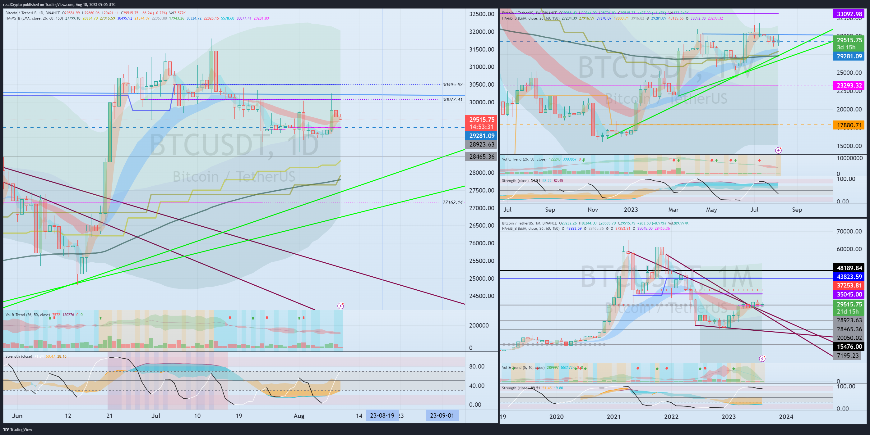 BINANCE:BTCUSDT Chart Image by readCrypto