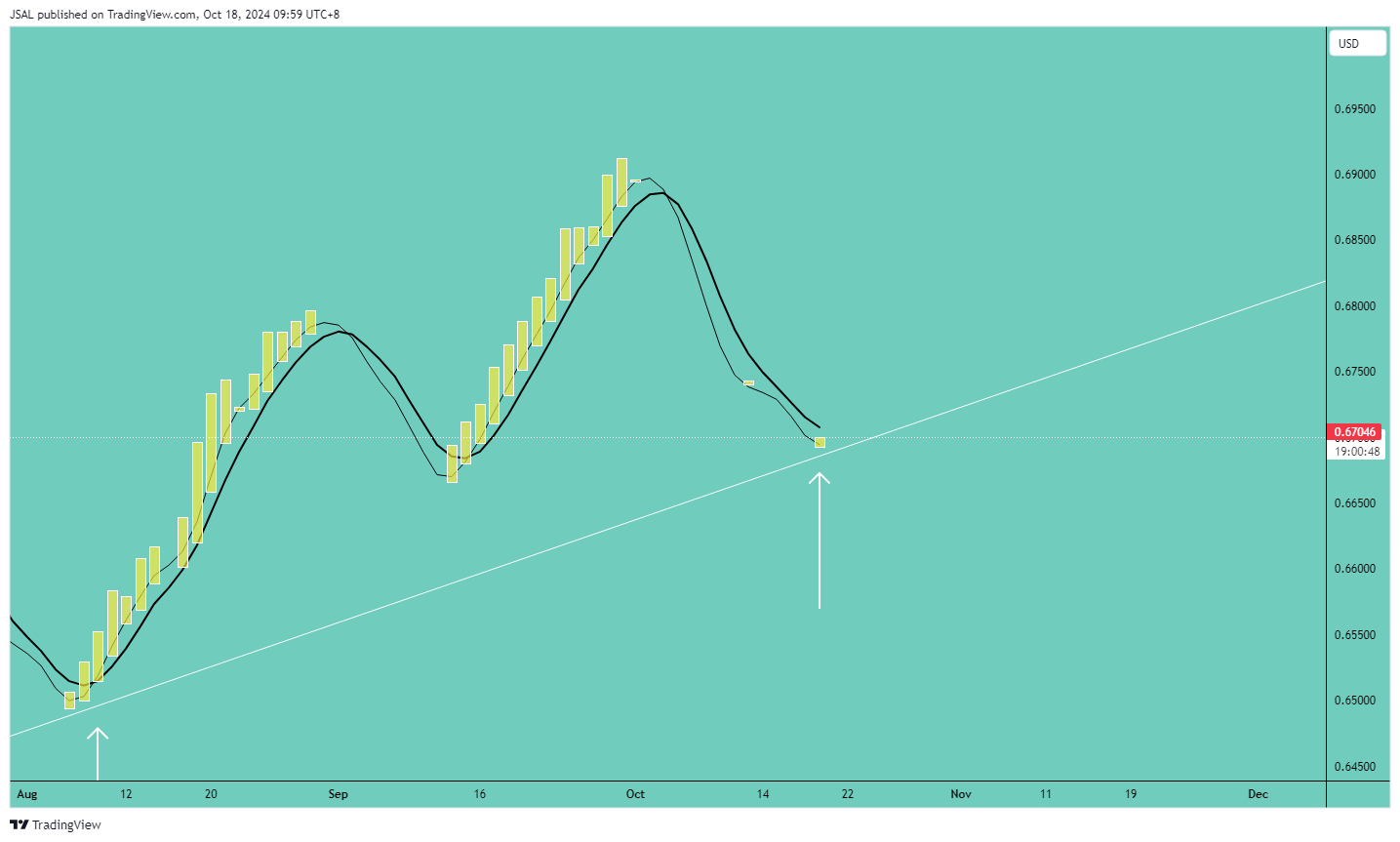 FX:AUDUSD Chart Image by JSAL