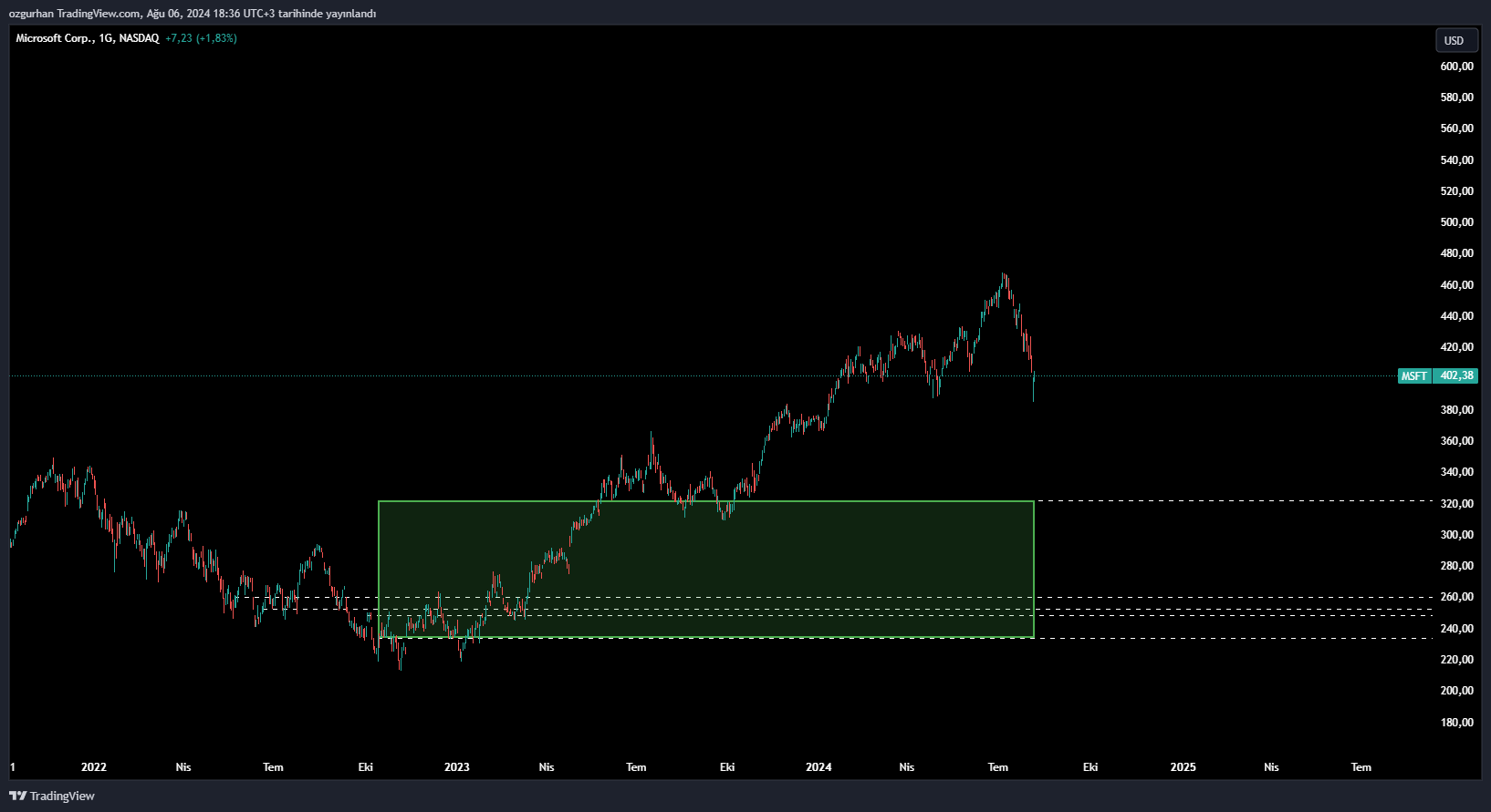 BATS:MSFT Chart Image by ozgurhan