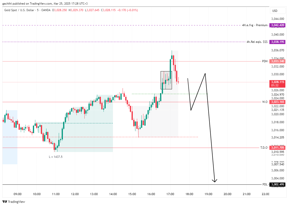 OANDA:XAUUSD Chart Image by gachihi