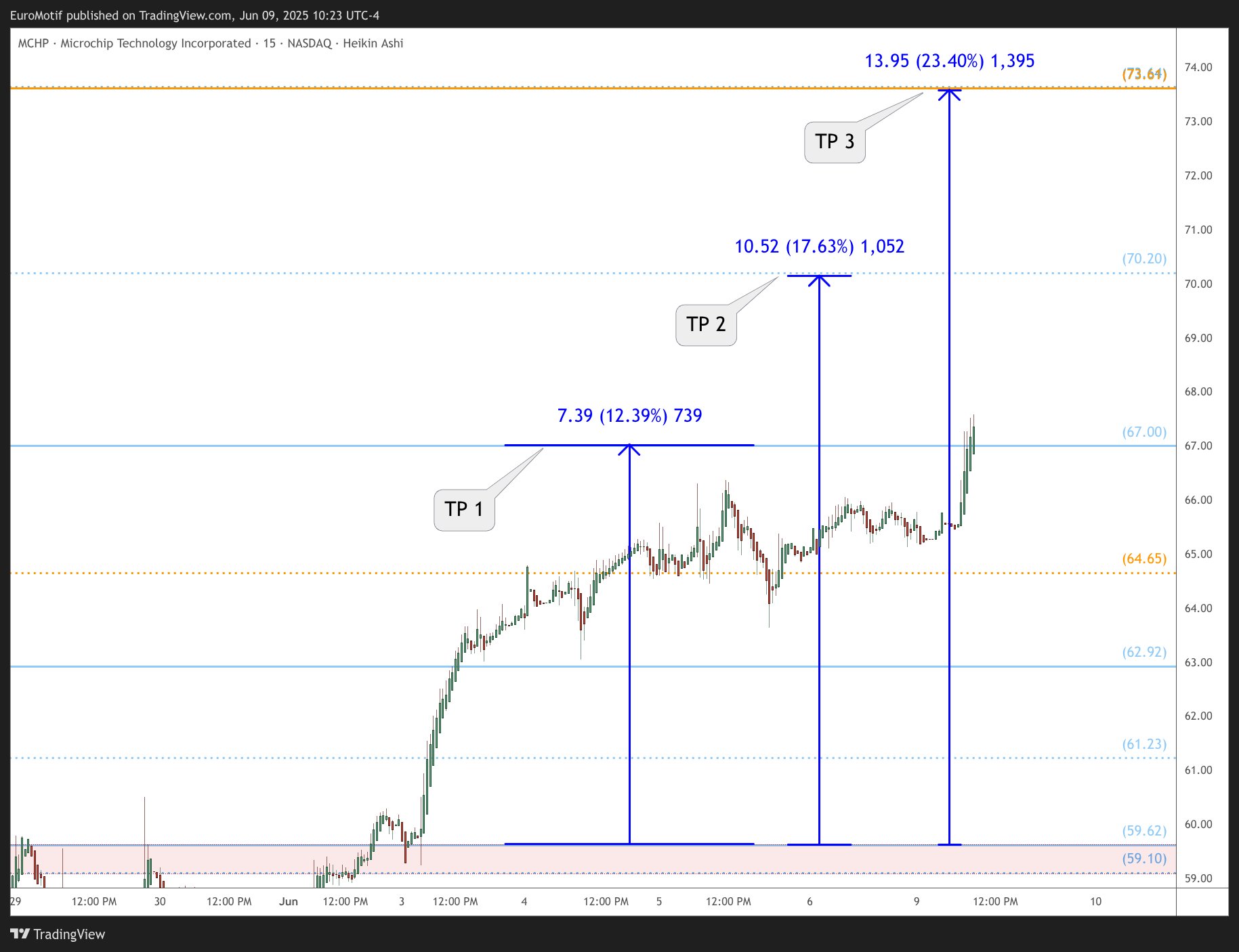 BATS:MCHP Chart Image by EuroMotif