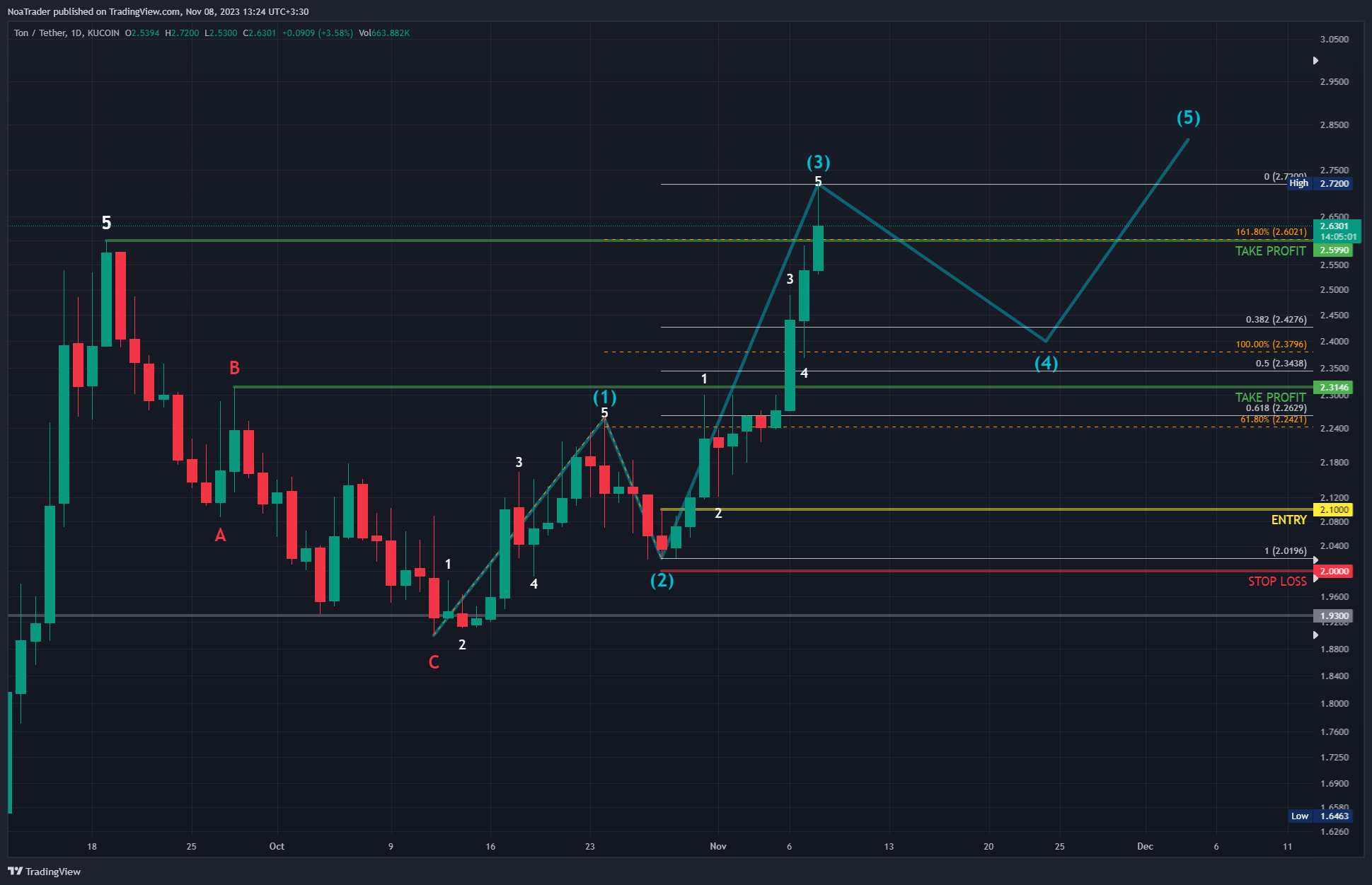 KUCOIN:TONUSDT Chart Image by NoaTrader