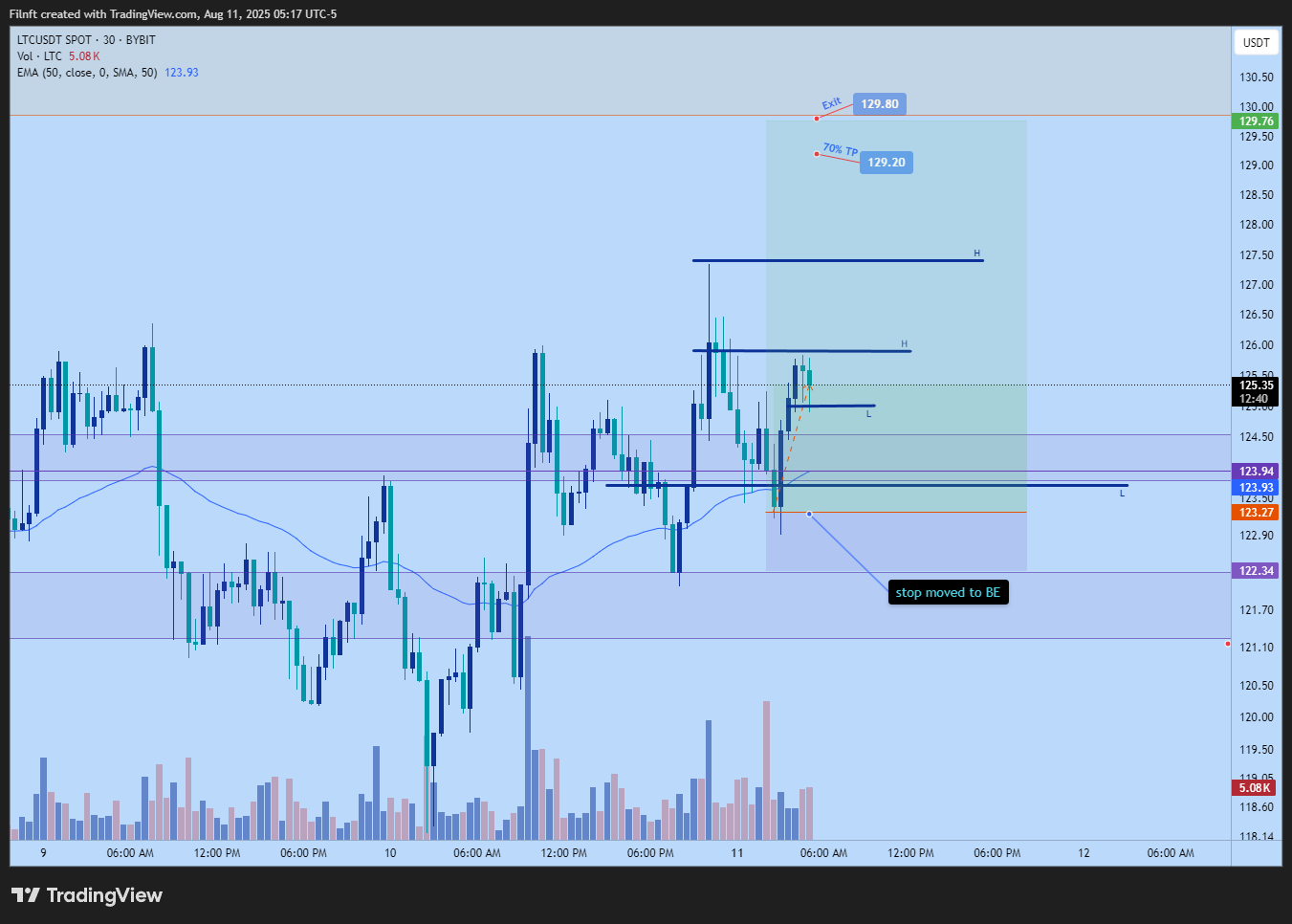 BYBIT:LTCUSDT Chart Image by Filnft