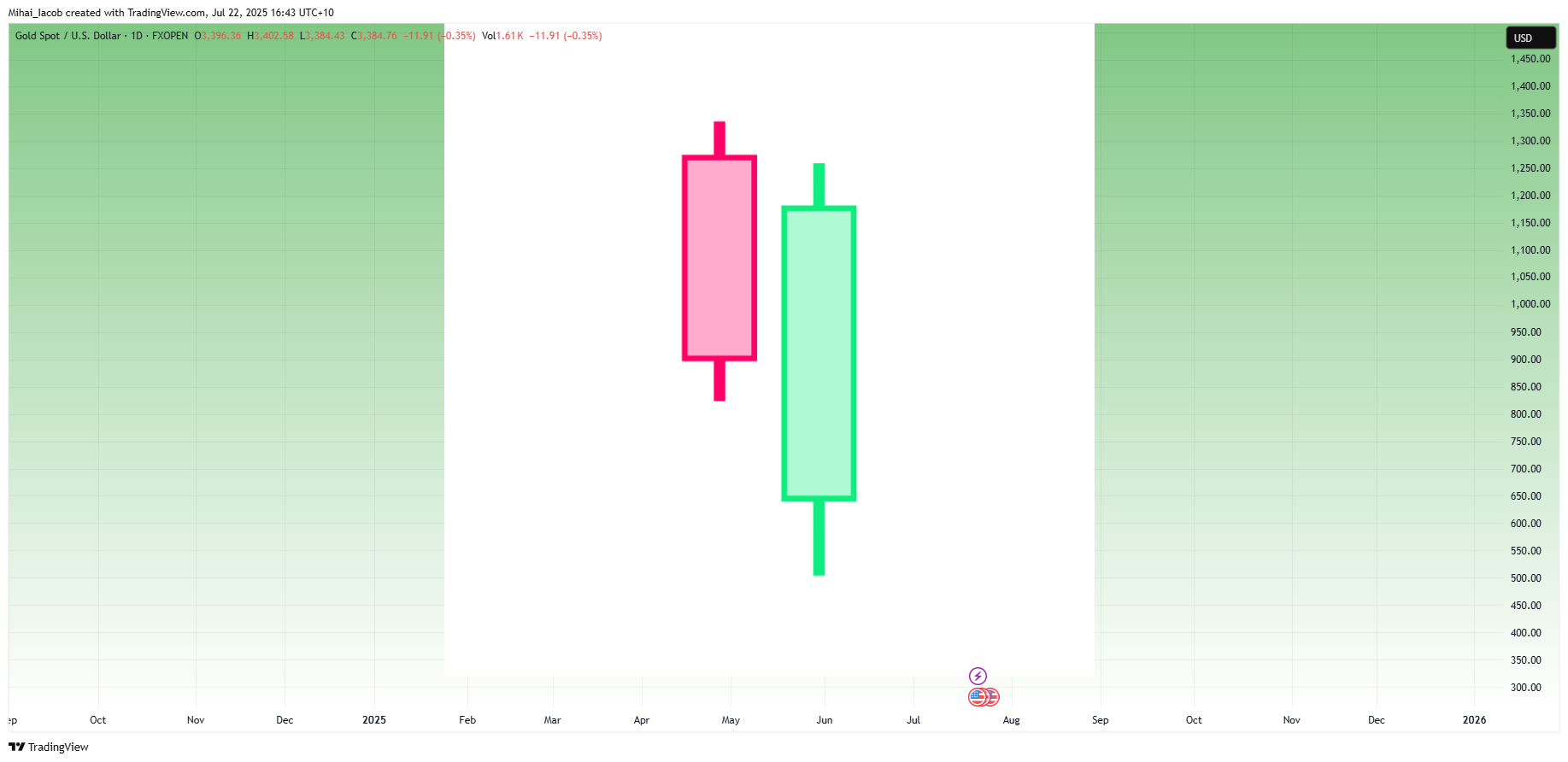 FXOPEN:XAUUSD Chart Image by Mihai_Iacob