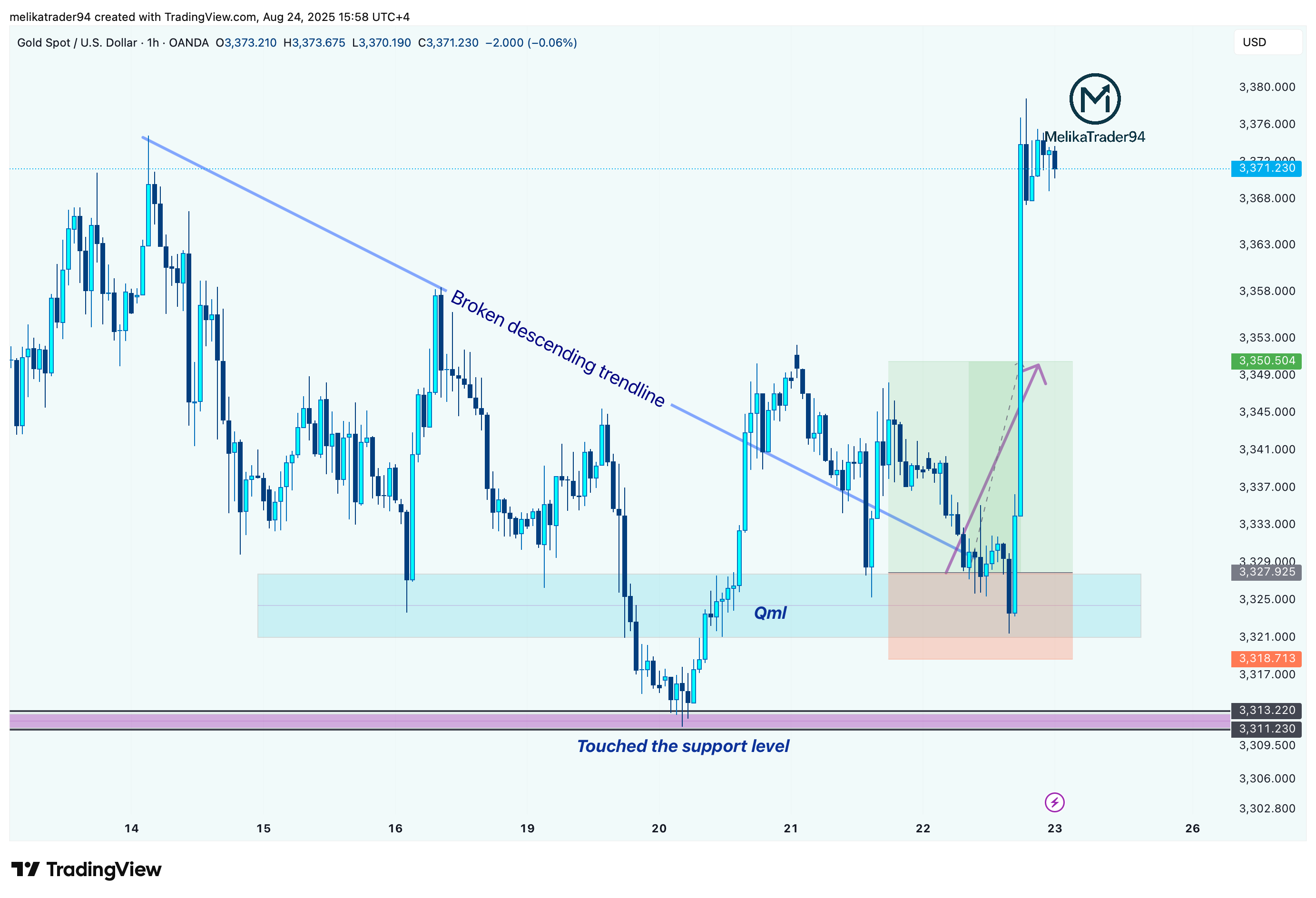 OANDA:XAUUSD Chart Image by melikatrader94