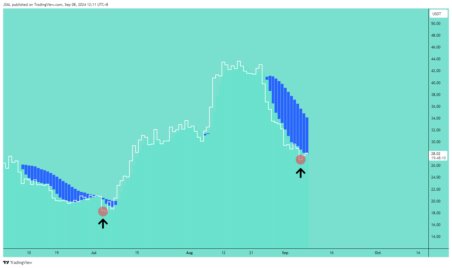 BINANCE:ZECUSDT Chart Image by JSAL