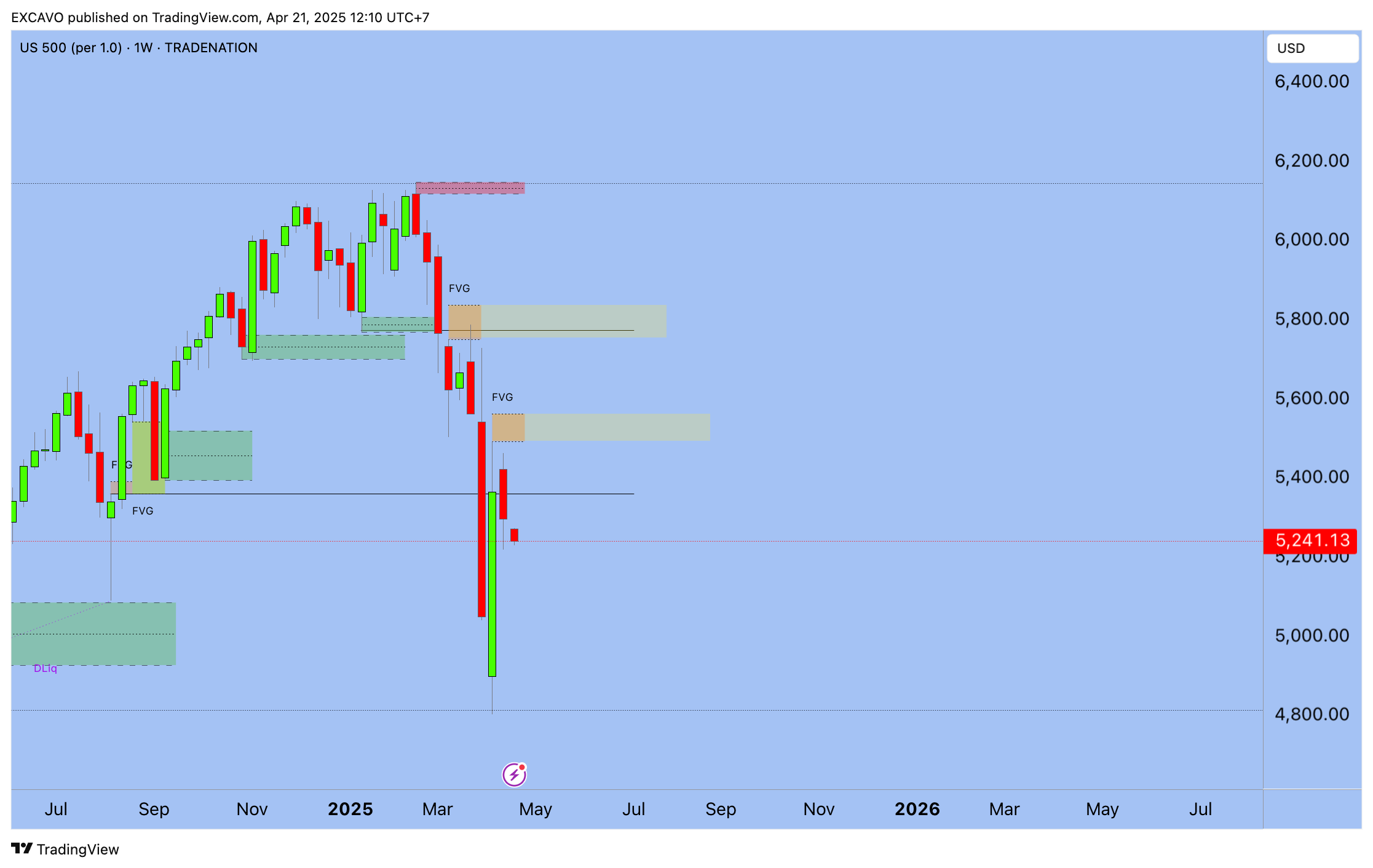 TRADENATION:US500 Chart Image by EXCAVO