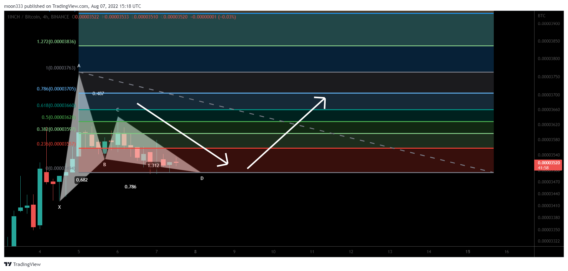 BINANCE:1INCHBTC Chart Image by moon333