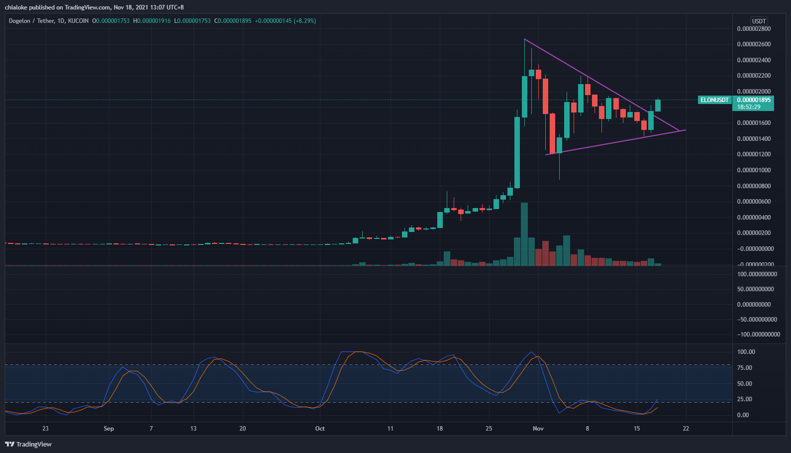 KUCOIN:ELONUSDT Chart Image by chialoke