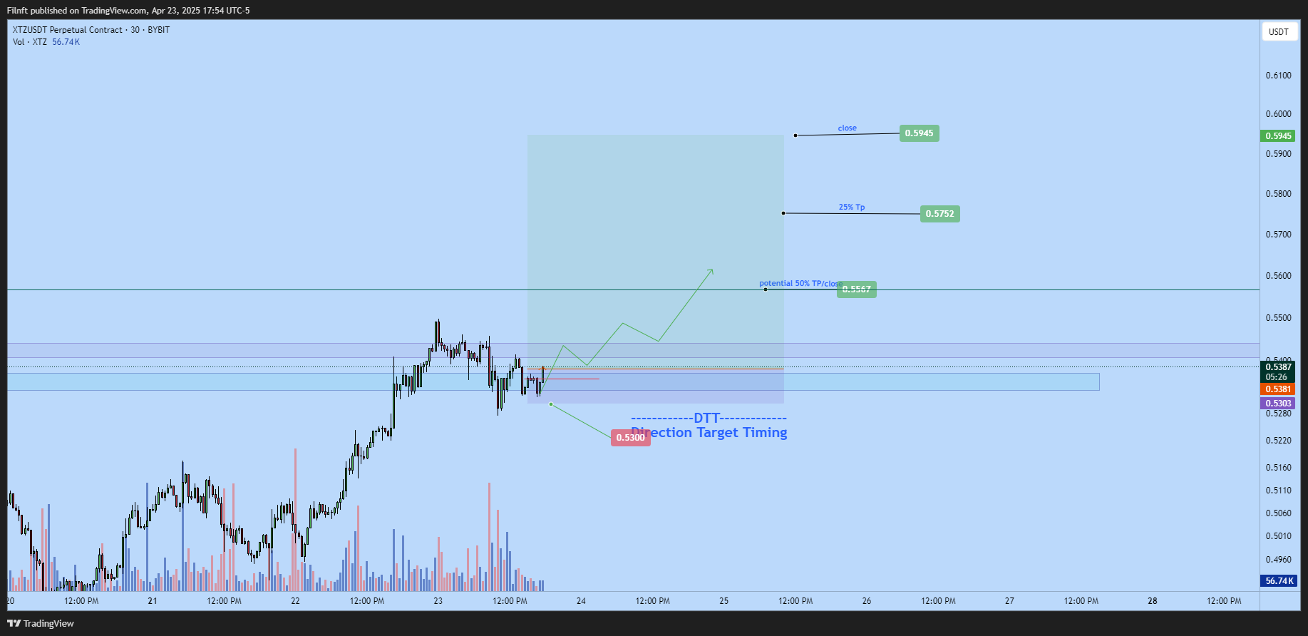 BYBIT:XTZUSDT.P Chart Image by Filnft