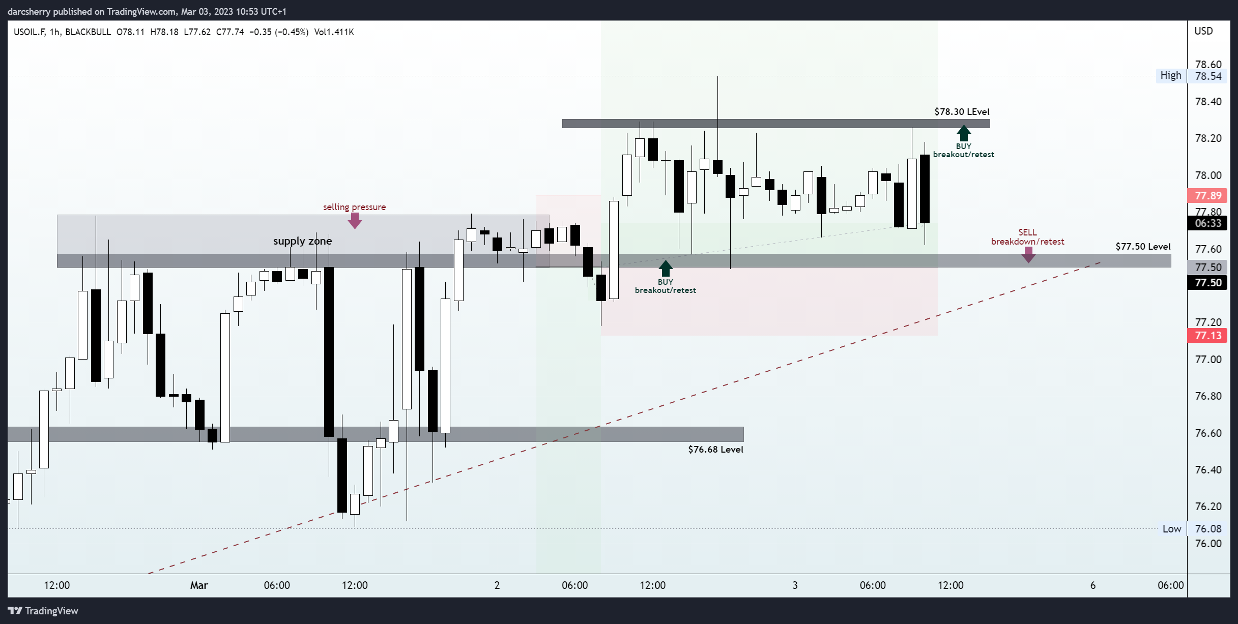 BLACKBULL:USOIL.F Chart Image by darcsherry